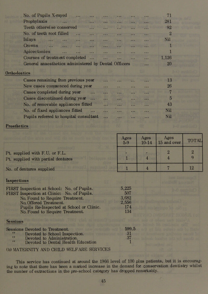 No. of Pupils X-rayed 71 Prophylaxis ... 281 Teeth otherwise conserved 92 No. of teeth root filled 2 Inlays Nil Crowns 1 Apicectomies ... ... ... ... ... ... ... 1 Courses of treatment completed 1,126 General anaesthetics administered by Dental Officers ... 20 Orthodoatics Cases remaining from previous year 13 New cases coraraenced during year 26 Cases completed during year 7 Cases discontinued during year 5 No. of removable appliances fitted 43 No. of fixed appliances fitted Nil Pupils referred to hospital consultant Nil Prosthetics Pt. supplied with F.U. or F.L. Pt. supplied with partial dentures No. of dentures supplied Ages &-9 Ages 10-14 Ages 15 and over TOTAL _ 2 2 1 4 4 9 1 4 7 12 Inspections FIRST Inspection at School: No. of Pupils. 5,225 FIRST Inspection at Clinic; No. of Pupils. 507 No. Found to Require Treatment. 3,682 No. Offered Treatment. 2,556 Pupils Re-Inspected at School or Clinic. 174 No. Found to Require Treatment. 134 Sessions Sessions Devoted to Treatment. 599.5 ” Devoted to School Inspection. 31 ” Devoted to Adminisfration. 37 ” Devoted to Dental Health Education 1 (b) MATERNITY AND CHILD WELFARE SERVICES This service has continued at around the 1966 level of 100 plus patients, but it is encourag- ing to note that there has been a marked increase in the demand for conservation dentistry whilst the number of extractions in the pre-school category has dropped remarkably.