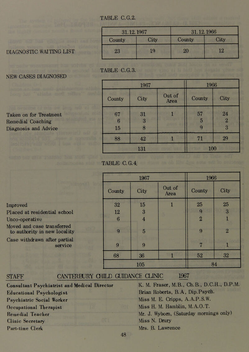 TABLE C.G.2. DIAGNOSTIC WAITING LIST 31.12.1967 31.12.1966 County City County City 23 19 20 12 NEW CASES DIAGNOSED Taken on for Treatment Remedial Coaching Diagnosis and Advice TABLE C.G.3. 1967 1966 County City Out of Area County City 67 31 1 57 24 6 3 5 2 15 8 9 3 88 42 1 71 29 131 100 TABLE C.G.4. 1967 1966 County City Out of Area (Dounty City Improved 32 15 1 25 25 Placed at residential school 12 3 9 3 Unco-operative 6 4 2 1 Moved and case transferred to authority in new locality 9 5 9 2 Case withdrawn after partial service 9 9 7 1 68 36 1 52 32 105 84 STAFF CANTERBURY CHILD GUIDANCE CLINIC 1967 Consultant Psychiatrist and Medical Director Educational Psychologist Psychiatric Social Worker Occupational Therapist Remedial Teacher Clinic Secretary Part-time Clerk K. M. Fraser, M.B., Ch.B., D.C.H., D.P.M. Brian Roberts, B.A, Dip.Psych. Miss M. E. Cripps, A.A.P.S.W. Miss H. M. Hamblin, M.A.O.T. Mr. J. Wybom, (Saturday mornings only) Miss N. Drury Mrs. B. Lawrence