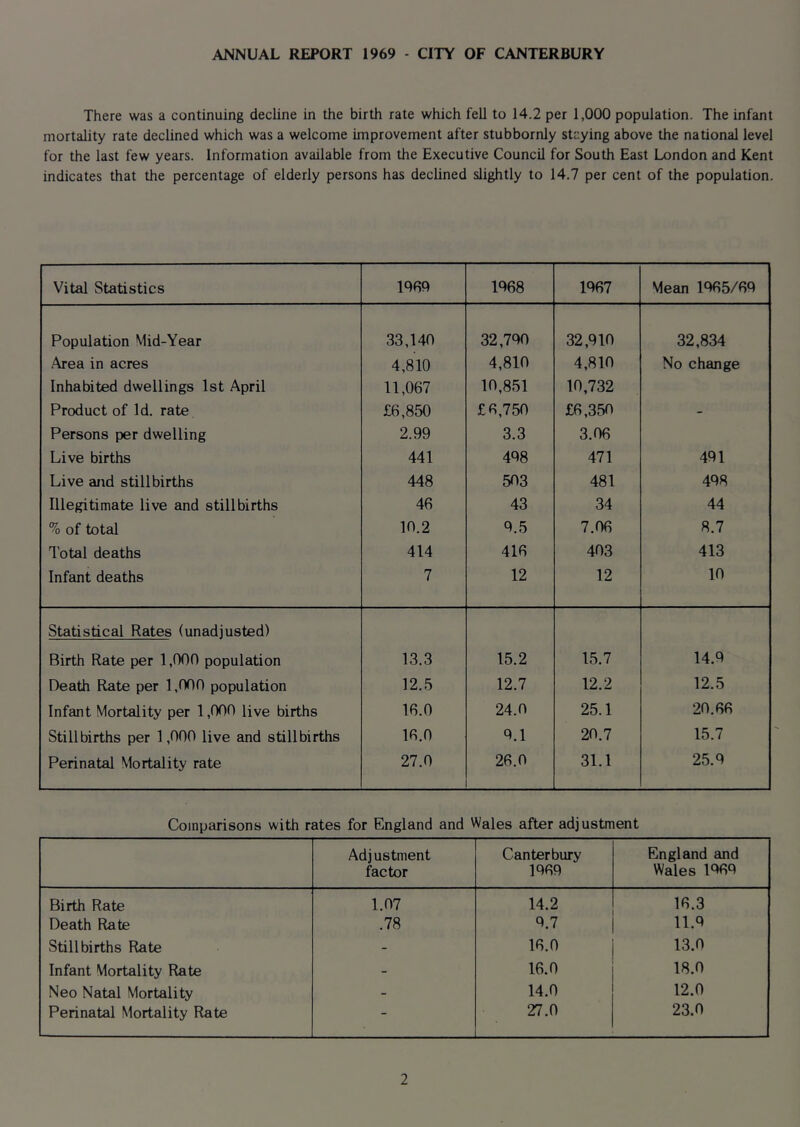 ANNUAL REPORT 1969 - CITY OF CANTERBURY There was a continuing decline in the birth rate which fell to 14.2 per 1,000 population. The infant mortality rate declined which was a welcome improvement after stubbornly staying above the national level for the last few years. Information available from the Executive Council for South East London and Kent indicates that the percentage of elderly persons has declined slightly to 14.7 per cent of the population. Vital Statistics 1000 1068 1067 Mean 1065/60 Population Mid-Year 33,140 32,700 32,010 32,834 Area in acres 4,810 4,810 4,810 No change Inhabited dwellings 1st April 11,067 10,851 10,732 Product of Id. rate £6,850 £6,750 £6,350 - Persons per dwelling 2.99 3.3 3.06 Live births 441 408 471 401 Live and stillbirths 448 503 481 408 Illegitimate live and stillbirths 46 43 34 44 % of total 10.2 0.5 7.06 8.7 Total deaths 414 416 403 413 Infant deaths 7 12 12 10 Statistical Rates (unadjusted) Birth Rate per 1,000 population 13.3 15.2 15.7 14.9 Death Rate per 1,000 population 12.5 12.7 12.2 12.5 Infant Mortality per 1,000 live births 16.0 24.0 25.1 20.66 Stillbirths per 1,000 live and stillbirths 16.0 0.1 20.7 15.7 Perinatal Mortality rate 27.0 26.0 31.1 25.0 Comparisons with rates for England and Wales after adjustment Adj ustment factor Canterbury 1069 England and Wales 1060 Birth Rate 1.07 14.2 16.3 Death Rate .78 0.7 11.0 Stillbirths Rate - 16.0 13.0 Infant Mortality Rate - 16.0 18.0 Neo Natal Mortality - 14.0 12.0 Perinatal Mortality Rate - 27.0 23.0