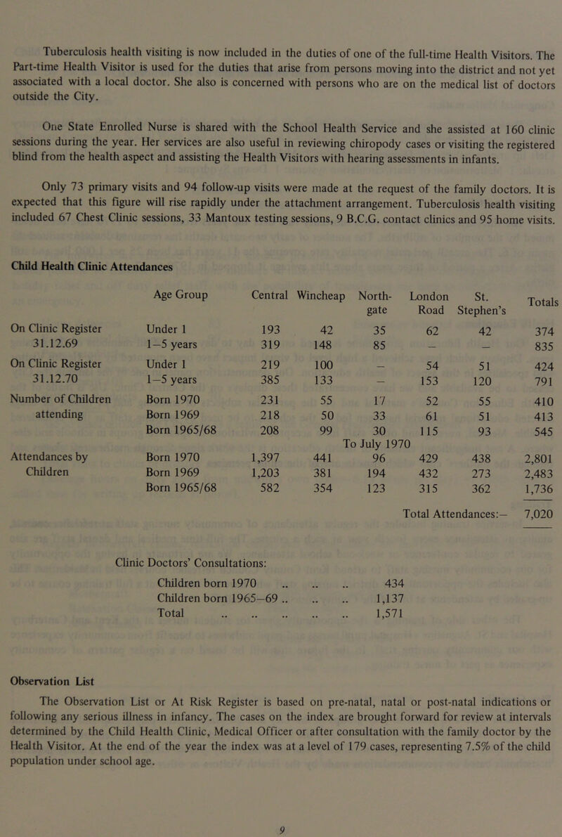 Tuberculosis health visiting is now included in the duties of one of the full-time Health Visitors. The Part-time Health Visitor is used for the duties that arise from persons moving into the district and not yet associated with a local doctor. She also is concerned with persons who are on the medical list of doctors outside the City. One State Enrolled Nurse is shared with the School Health Service and she assisted at 160 clinic sessions during the year. Her services are also useful in reviewing chiropody cases or visiting the registered bUnd from the health aspect and assisting the Health Visitors with hearing assessments in infants. Only 73 primary visits and 94 follow-up visits were made at the request of the family doctors. It is expected that this figure will rise rapidly under the attachment arrangement. Tuberculosis health visiting included 67 Chest Clinic sessions, 33 Mantoux testing sessions, 9 B.C.G. contact clinics and 95 home visits. Child Health Clinic Attendances Age Group Central On Clinic Register Under 1 193 31.12.69 1—5 years 319 On Clinic Register Under 1 219 31.12.70 1—5 years 385 Number of Children Born 1970 231 attending Born 1969 218 Born 1965/68 208 Attendances by Born 1970 1,397 Children Born 1969 1,203 Born 1965/68 582 Wincheap North- London St. Totals gate Road Stephen’s 42 35 62 42 374 148 85 — — 835 100 — 54 51 424 133 — 153 120 791 55 17 52 55 410 50 33 61 51 413 99 30 115 93 545 To July 1970 441 96 429 438 2,801 381 194 432 273 2,483 354 123 315 362 1,736 Total Attendances:— 7,020 Clinic Doctors’ Consultations: Children born 1970 Children born 1965—69 .. Total 434 1,137 1,571 Observation List The Observation List or At Risk Register is based on pre-natal, natal or post-natal indications or following any serious illness in infancy. The cases on the index are brouglit forward for review at intervals determined by the Child Health Clinic, Medical Officer or after consultation with the family doctor by the Health Visitor. At the end of the year the index was at a level of 179 cases, representing 7.5% of the child population under school age.