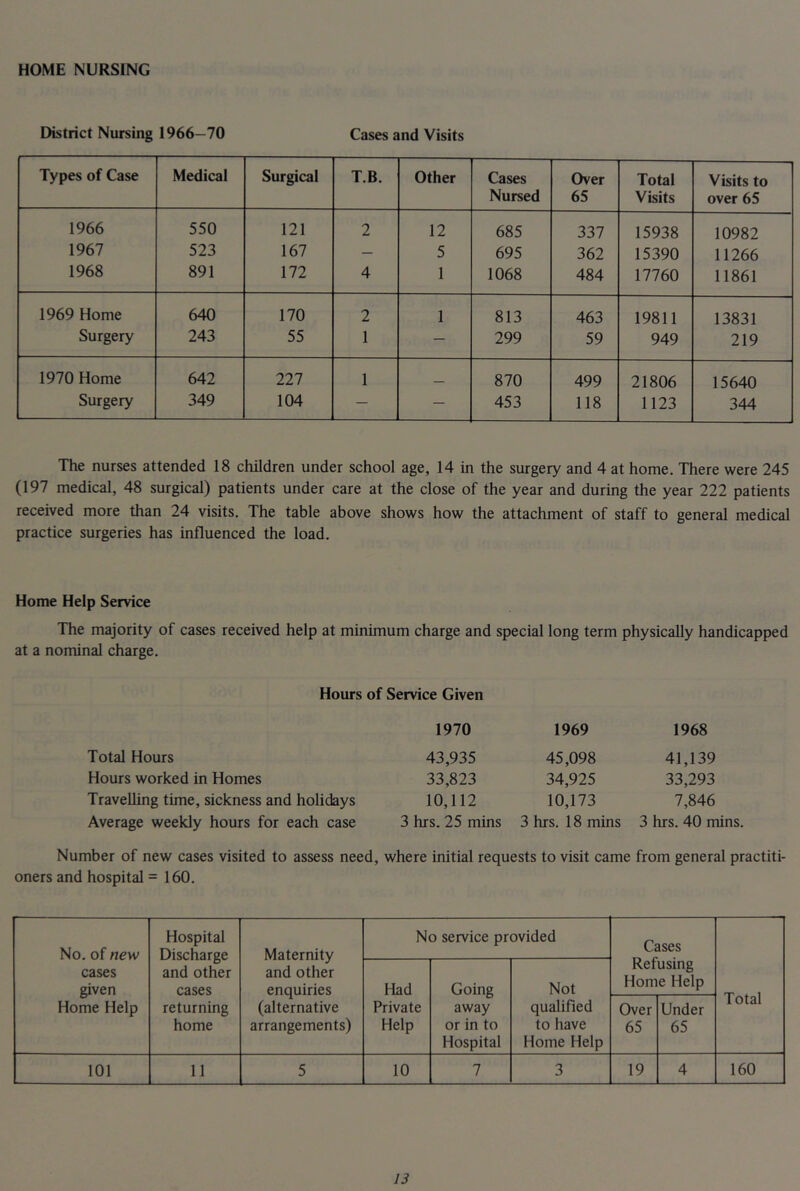 HOME NURSING District Nursing 1966-70 Cases and Visits Types of Case Medical Surgical T.B. Other Cases Nursed Over 65 Total Visits Visits to over 65 1966 550 121 2 12 685 337 15938 10982 1967 523 167 — 5 695 362 15390 11266 1968 891 172 4 1 1068 484 17760 11861 1969 Home 640 170 2 1 813 463 19811 13831 Surgery 243 55 1 — 299 59 949 219 1970 Home 642 227 1 870 499 21806 15640 Surgery 349 104 — — 453 118 1123 344 The nurses attended 18 children under school age, 14 in the surgery and 4 at home. There were 245 (197 medical, 48 surgical) patients under care at the close of the year and during the year 222 patients received more than 24 visits. The table above shows how the attachment of staff to general medical practice surgeries has influenced the load. Home Help Service The majority of cases received help at minimum charge and special long term physically handicapped at a nominal charge. Hours of Service Given Total Hours Hours worked in Homes Travelling time, sickness and holidays Average weekly hours for each case 1970 1969 1968 43,935 45,098 41,139 33,823 34,925 33,293 10,112 10,173 7,846 3 hrs. 25 mins 3 hrs. 18 mins 3 hrs. 40 mins. Number of new cases visited to assess need, where initial requests to visit came from general practiti- oners and hospital =160. No. of new cases given Home Help Hospital Discharge and other cases returning home Maternity and other enquiries (alternative arrangements) No service provided Cases Refusing Home Help Total Had Private Help Going away or in to Hospital Not qualified to have Home Help Over 65 Under 65 101 11 5 10 7 3 19 4 160