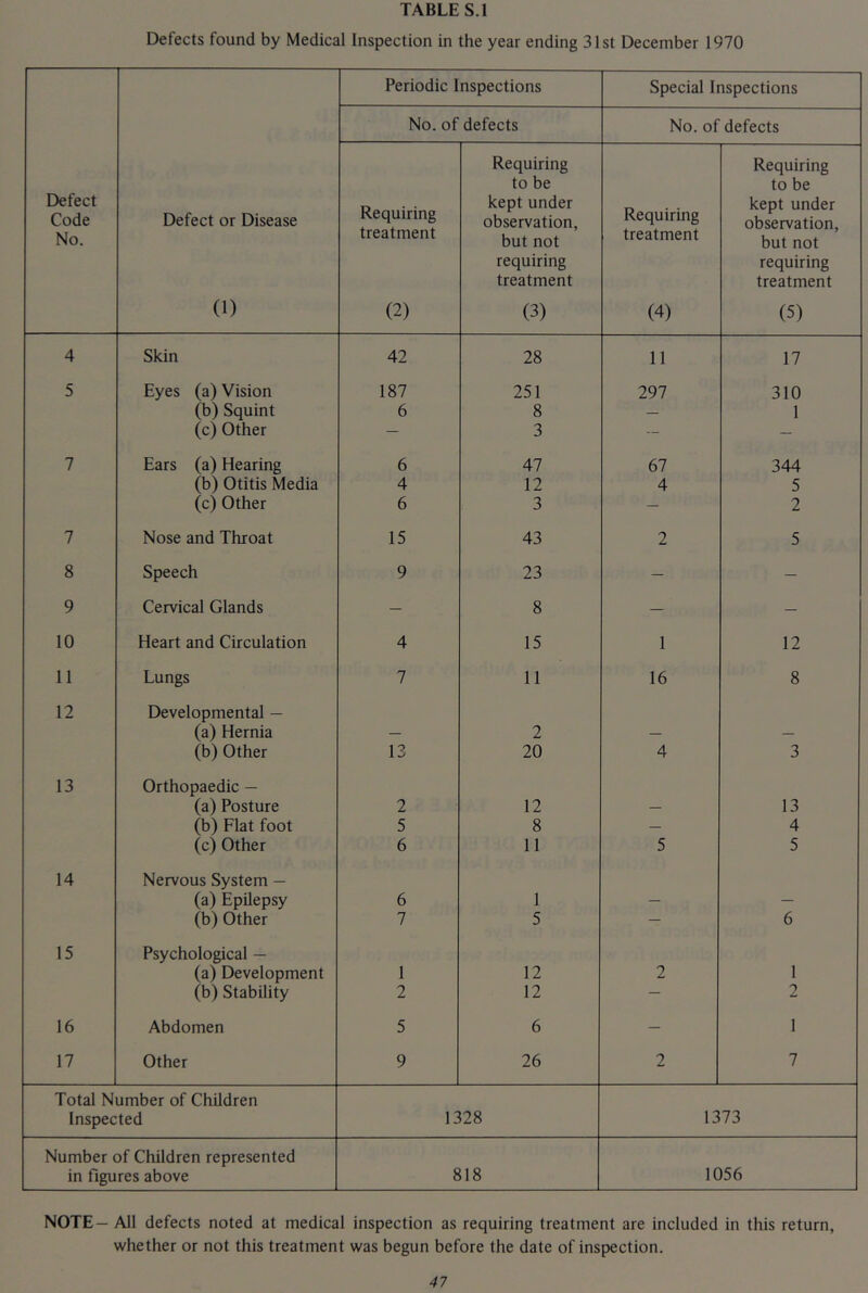 Defects found by Medical Inspection in the year ending 31st December 1970 Periodic Inspections Special Inspections No. of defects No. of defects Defect Code No. Defect or Disease (1) Requiring treatment (2) Requiring to be kept under observation, but not requiring treatment (3) Requiring treatment (4) Requiring to be kept under observation, but not requiring treatment (5) 4 Skin 42 28 11 17 5 Eyes (a) Vision 187 251 297 310 (b) Squint 6 8 — 1 (c) Other — 3 — — 7 Ears (a) Hearing 6 47 67 344 (b) Otitis Media 4 12 4 5 (c) Other 6 3 — 2 7 Nose and Throat 15 43 2 5 8 Speech 9 23 — — 9 Cervical Glands — 8 — — 10 Heart and Circulation 4 15 1 12 11 Lungs 7 11 16 8 12 Developmental — (a) Hernia 2 (b) Other 13 20 4 3 13 Orthopaedic — (a) Posture 2 12 13 (b) Flat foot 5 8 — 4 (c) Other 6 11 5 5 14 Nervous System — (a) Epilepsy 6 1 (b)Other 7 5 — 6 15 Psychological — (a) Development 1 12 2 1 (b) Stability 2 12 — 2 16 Abdomen 5 6 — 1 17 Other 9 26 2 7 Total Number of Children Inspected 1328 1373 Number of Children represented in figures above 818 1056 NOTE— All defects noted at medical inspection as requiring treatment are included in this return, whether or not this treatment was begun before the date of inspection.