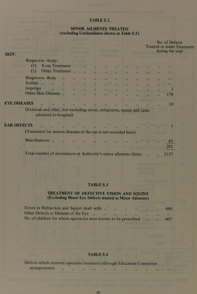MINOR AILMENTS TREATED (excluding Uncleanliness shown in Table S.5) No. of Defects Treated or under Treatment during the year SKIN: ^ ^ Ringworm—Scalp: (1) X-ray Treatment (2) Other Treatment .. Ringworm—Body Scabies Impetigo Other Skin Diseases .. EYE DISEASES (External and other, but excluding errors, refractions, squint and cases admitted to hospital) 10 EAR DEFECTS 7 (Treatment for serious diseases of the ear is not recorded here) Miscellaneous 85 Total number of attendances at Authority’s minor ailments clinics .. .. 2137 TABLE S.3 TREATMENT OF DEFECTIVE VISION AND SQUINT (Excluding Minor Eye Defects treated as Minor Ailments) Errors in Refraction and Squint dealt with 480 Other Defects or Diseases of the Eye _ No. of children for whom spectacles were known to be prescribed .. .. 407 TABLE S.4 Defects which received operative treatment (through Education Committee arrangements)