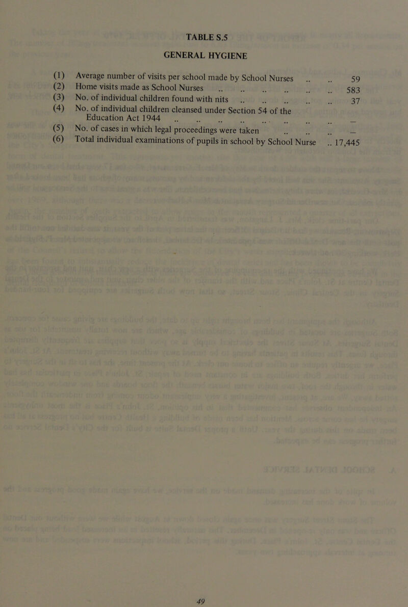 GENERAL HYGIENE (1) Average number of visits per school made by School Nurses .. .. 59 (2) Home visits made as School Nurses 583 (3) No. of individual children found with nits 37 (4) No. of individual children cleansed under Section 54 of the Education Act 1944 _ (5) No. of cases in which legal proceedings were taken .. _ (6) Total individual examinations of pupils in school by School Nurse .. 17,445
