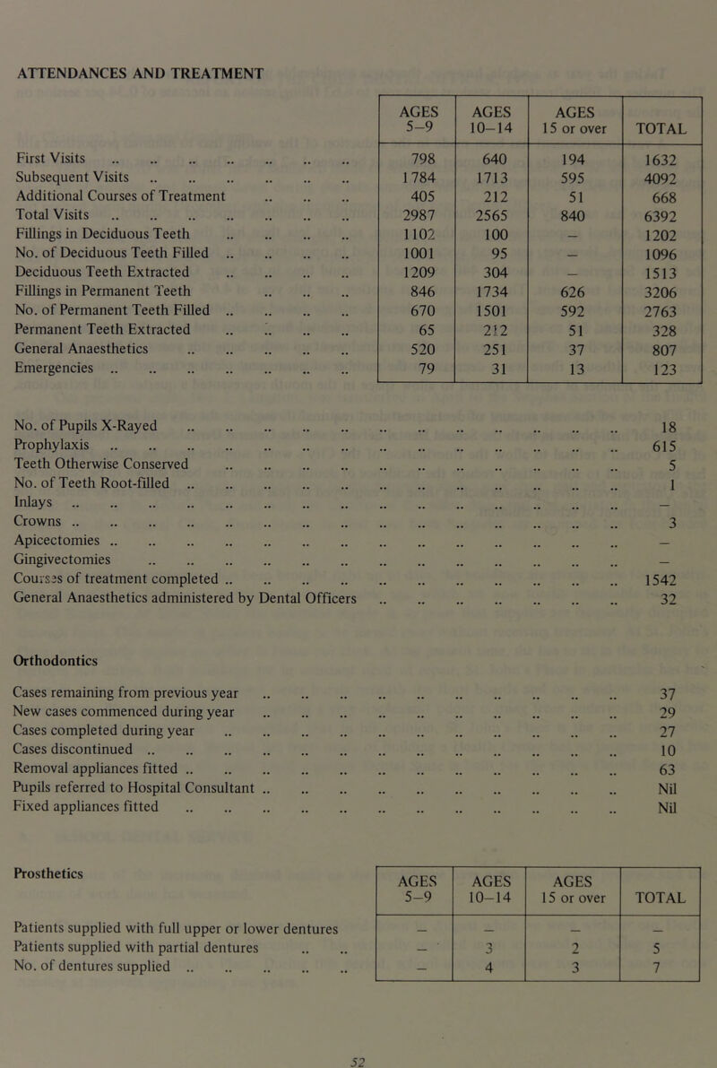 ATTENDANCES AND TREATMENT AGES 5-9 AGES 10-14 AGES 15 or over TOTAL First Visits 798 640 194 1632 Subsequent Visits 1784 1713 595 4092 Additional Courses of Treatment 405 212 51 668 Total Visits 2987 2565 840 6392 Fillings in Deciduous Teeth 1102 100 — 1202 No. of Deciduous Teeth Filled 1001 95 — 1096 Deciduous Teeth Extracted 1209 304 — 1513 Fillings in Permanent Teeth 846 1734 626 3206 No. of Permanent Teeth Filled 670 1501 592 2763 Permanent Teeth Extracted .. ! 65 212 51 328 General Anaesthetics 520 251 37 807 Emergencies 79 31 13 123 No. of Pupils X-Rayed Prophylaxis Teeth Otherwise Conserved No. of Teeth Root-filled Inlays Crowns Apicectomies Gingivectomies Courses of treatment completed General Anaesthetics administered by Dental Officers 18 615 5 1 3 1542 32 Orthodontics Cases remaining from previous year 37 New cases commenced during year 29 Cases completed during year 27 Cases discontinued 10 Removal appliances fitted 63 Pupils referred to Hospital Consultant Nil Fixed appliances fitted Nil Prosthetics Patients supplied with full upper or lower dentures Patients supplied with partial dentures No. of dentures supplied .. AGES AGES AGES 5-9 10-14 15 or over TOTAL — 3 2 5 — 4 3 7