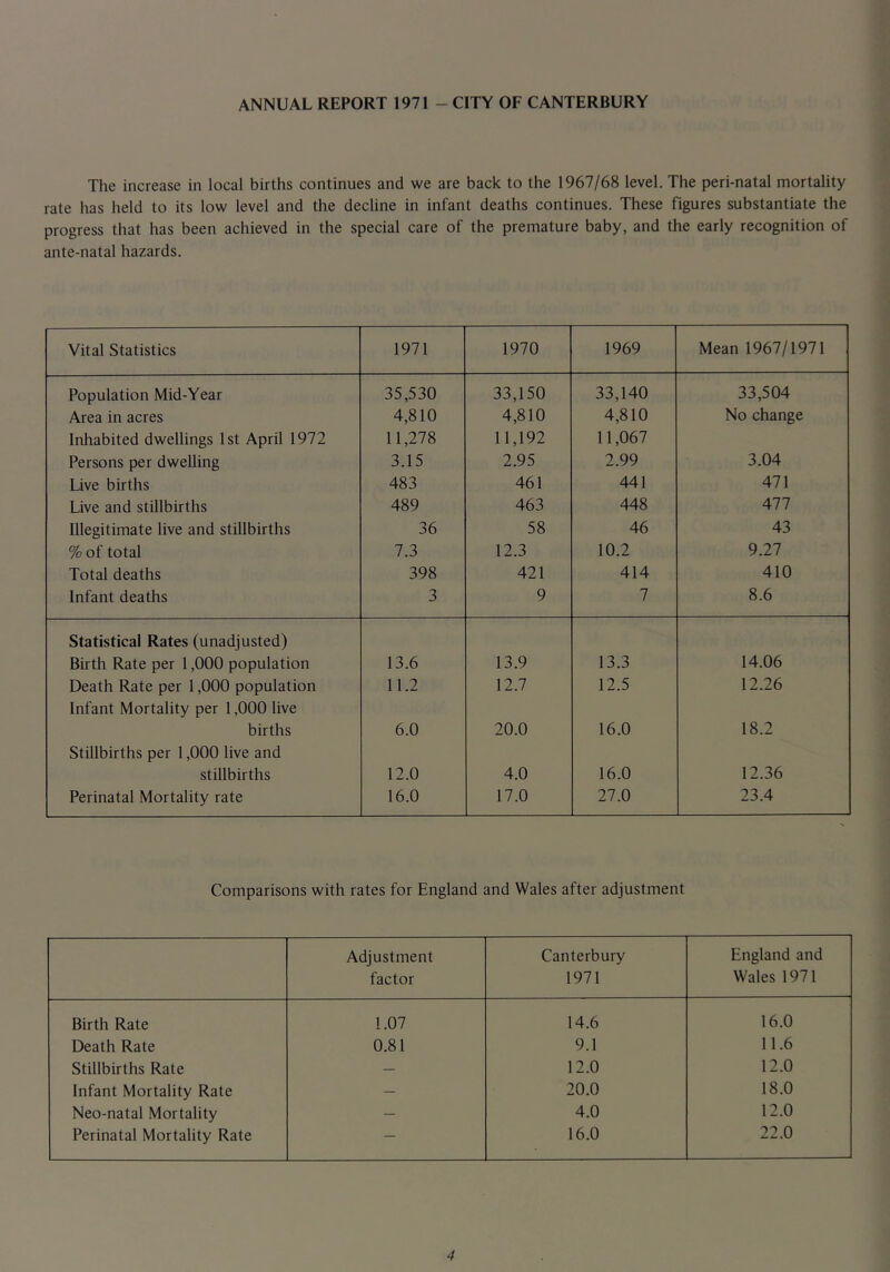 ANNUAL REPORT 1971 - CITY OF CANTERBURY The increase in local births continues and we are back to the 1967/68 level. The peri-natal mortality rate has held to its low level and the decline in infant deaths continues. These figures substantiate the progress that has been achieved in the special care of the premature baby, and the early recognition of ante-natal hazards. Vital Statistics 1971 1970 1969 Mean 1967/1971 Population Mid-Year 35,530 33,150 33,140 33,504 Area in acres 4,810 4,810 4,810 No change Inliabited dwellings 1st April 1972 11,278 11,192 11,067 Persons per dwelling 3.15 2.95 2.99 3.04 Live births 483 461 441 471 Live and stillbirths 489 463 448 477 Illegitimate live and stillbirths 36 58 46 43 % of total 7.3 12.3 10.2 9.27 Total deaths 398 421 414 410 Infant deaths 3 9 7 8.6 Statistical Rates (unadjusted) Birth Rate per 1,000 population 13.6 13.9 13.3 14.06 Death Rate per 1,000 population 11.2 12.7 12.5 12.26 Infant Mortality per 1,000 live births 6.0 20.0 16.0 18.2 Stillbirths per 1,000 live and stillbirths 12.0 4.0 16.0 12.36 Perinatal Mortality rate 16.0 17.0 27.0 23.4 Comparisons with rates for England and Wales after adjustment Adjustment factor Canterbury 1971 England and Wales 1971 Birth Rate 1.07 14.6 16.0 Death Rate 0.81 9.1 11.6 Stillbirths Rate — 12.0 12.0 Infant Mortality Rate — 20.0 18.0 Neo-natal Mortality — 4.0 12.0 Perinatal Mortality Rate — 16.0 22.0