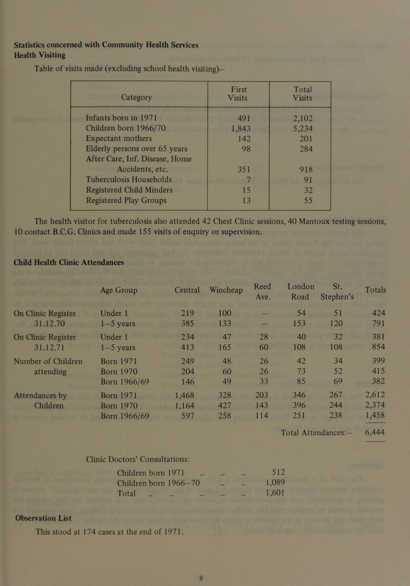 Statistics concerned with Community Health Services Health Visiting Table of visits made (excluding school health visiting)— Category First Visits Total Visits Infants born in 1971 491 2,102 Children born 1966/70 1,843 5,234 Expectant mothers 142 201 Elderly persons over 65 years 98 284 After Care, Inf. Disease, Home Accidents, etc. 351 918 Tuberculosis Households 7 91 Registered Child Minders 15 32 Registered Play Groups 13 55 The health visitor for tuberculosis also attended 42 Chest Clinic sessions, 40 Mantoux testing sessions, 10 contact B.C.G. Clinics and made 155 visits of enquiry or supervision. Child Health Clinic Attendances Age Group Central On Clinic Register Under 1 219 31.12.70 1—5 years 385 On Clinic Register Under 1 234 31.12.71 1—5 years 413 Number of Children Born 1971 249 attending Born 1970 204 Born 1966/69 146 Attendances by Born 1971 1,468 Children Born 1970 1,164 Born 1966/69 597 Clinic Doctors’ Consultations: Children born 1971 Children born 1966—70 Total Wincheap Reed Ave. London Road St. Stephen’s Totals 100 — 54 51 424 133 — 153 120 791 47 28 40 32 381 165 60 108 108 854 48 26 42 34 399 60 26 73 52 415 49 33 85 69 382 328 203 346 267 2,612 427 143 396 244 2,374 258 114 251 238 1,458 Total Attendances:— 6,444 512 1,089 1,601 Observation List This stood at 174 cases at the end of 1971.