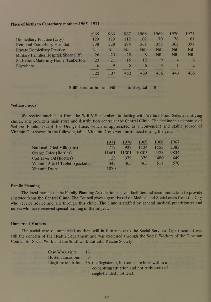 Place of births to Canterbury mothers 1965—1971 1965 1966 1967 1968 1969 1970 1971 Domiciliary Practice (City) 129 129 112 102 70 76 61 Kent and Canterbury Hospital 338 328 294 361 353 362 397 Private Domiciliary Practice Nil Nil NU NU NU NU NU Military Families Hospital, Shorncliffe 26 23 25 8 Nil Nil NU St. Helier’s Maternity Home, Tankerton 23 21 16 12 9 4 6 Elsewhere 6 9 5 6 4 1 2 522 507 452 489 436 443 466 Stillbirths: at home — Nil In Hospital; 8 Welfare Foods We receive much help from the W.R.V.S. members in dealing with Welfare Food Sales at outlying clinics, and provide a main store and distribution centre at the Central Clinic. The decline in acceptance of Welfare Foods, except for Orange Juice, which is appreciated as a convenient and stable source of Vitamin C, is shown in the following table. Vitamin Drops were introduced during the year. 1971 1970 1969 1968 1967 National Dried MUk (tins) 717 927 1124 1553 2383 Orange Juice (Bottles) 11661 11301 10205 9475 9834 Cod Liver OU (Bottles) 128 379 379 480 449 Vitamin A & D Tablets (packets) 448 463 463 517 570 Vitamin Drops 1070 — — — — Family Planning The local branch of the Family Planning Association is given faciUties and accommodation to provide a service from the Central Clinic. The Council gives a grant based on Medical and Social cases from the City who receive advice and aid through this cUnic. The clinic is staffed by general medical practitioners and nurses who have received special training in the subject. Unmarried Mothers The social care of unmarried mothers will in future pass to the Social Services Department. It was still the concern of the Health Department and was exercised through the Social Workers of the Diocesan Council for Social Work and the Southwark Catholic Rescue Society. Case Work visits 13 Hostel admissions 3 Illegitimate births 36 (as Registered, but some are born within a co-habiting situation and not truly cases of single-handed mothers).