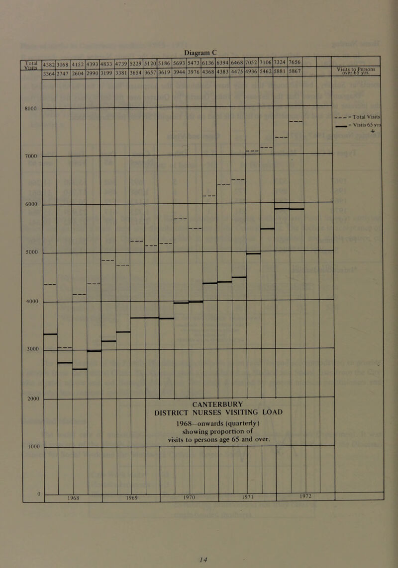 Diagram C Total 4382 3068 4152 4393 4833 4739 5229 5120 5186 5693 5473 6136 6394 6468 7052 7106 7324 7656 VISIIS [ 3364 2747 2604 2990 3199 3381 3654 3657 3619 3944 3976 4368 4383 4475 4936 5462 5881 5867 Visits to Persons over o5 yrs. = Total Visits = Visits 65 yn + 8000 7000 6000 5000 4000 3000 2000 1000 0 — — — — — — — — — E »ISTI vi ^ICT 196 sh sits t CANTERBURY NURSES VISIT 8—onwards (quart owing proportion o persons age 65 a ING srly) of id ot LO/ /er. VD IS 168 1969 1970 1971 1972