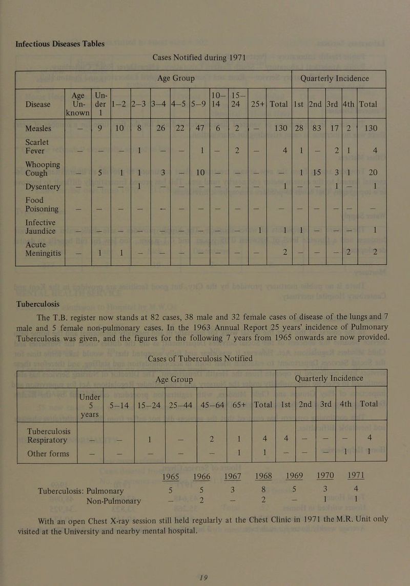 Infectious Diseases Tables Cases Notified during 1971 Age Group Quarterly Incidence Age Un- 10- 15- Disease Un- der 1-2 2-3 3-4 4-5 5-9 14 24 25+ Total 1st 2nd 3rd 4th Total known I Measles — 9 10 8 26 22 47 6 2 — 130 28 83 17 2 130 Scarlet Fever 1 — 1 2 4 1 2 1 4 Whooping Cough 5 1 1 3 — 10 — — — — 1 1-5 3 1 20 Dysentery — — — 1 — — — — — — 1 — — 1 — 1 Food Poisoning — Infective Jaundice 1 1 1 — — — 1 Acute Meningitis — 1 1 — — — — — — — 2 — — — 2 2 Tuberculosis The T.B. register now stands at 82 cases, 38 male and 32 female cases of disease of the lungs and 7 male and 5 female non-pulmonary cases. In the 1963 Annual Report 25 years’ incidence of Pulmonary Tuberculosis was given, and the figures for the following 7 years from 1965 onwards are now provided. Cases of Tuberculosis Notified Age Group Quarterly Incidence Under 5 5-14 15-24 25-44 45-64 65+ Total 1st 2nd 3rd 4th Total years Tuberculosis Respiratory __ 1 — 2 1 4 4 — — — 4 Other forms — — — — — 1 1 — — — 1 1 Tuberculosis: Pulmonary Non-Pulmonary 1965 5 1966 5 2 1967 3 1968 8 2 1969 5 1970 3 1 1971 4 1 With an open Chest X-ray session still held regularly at the Chest Clinic in 1971 the M.R. Unit only visited at the University and nearby mental hospital.