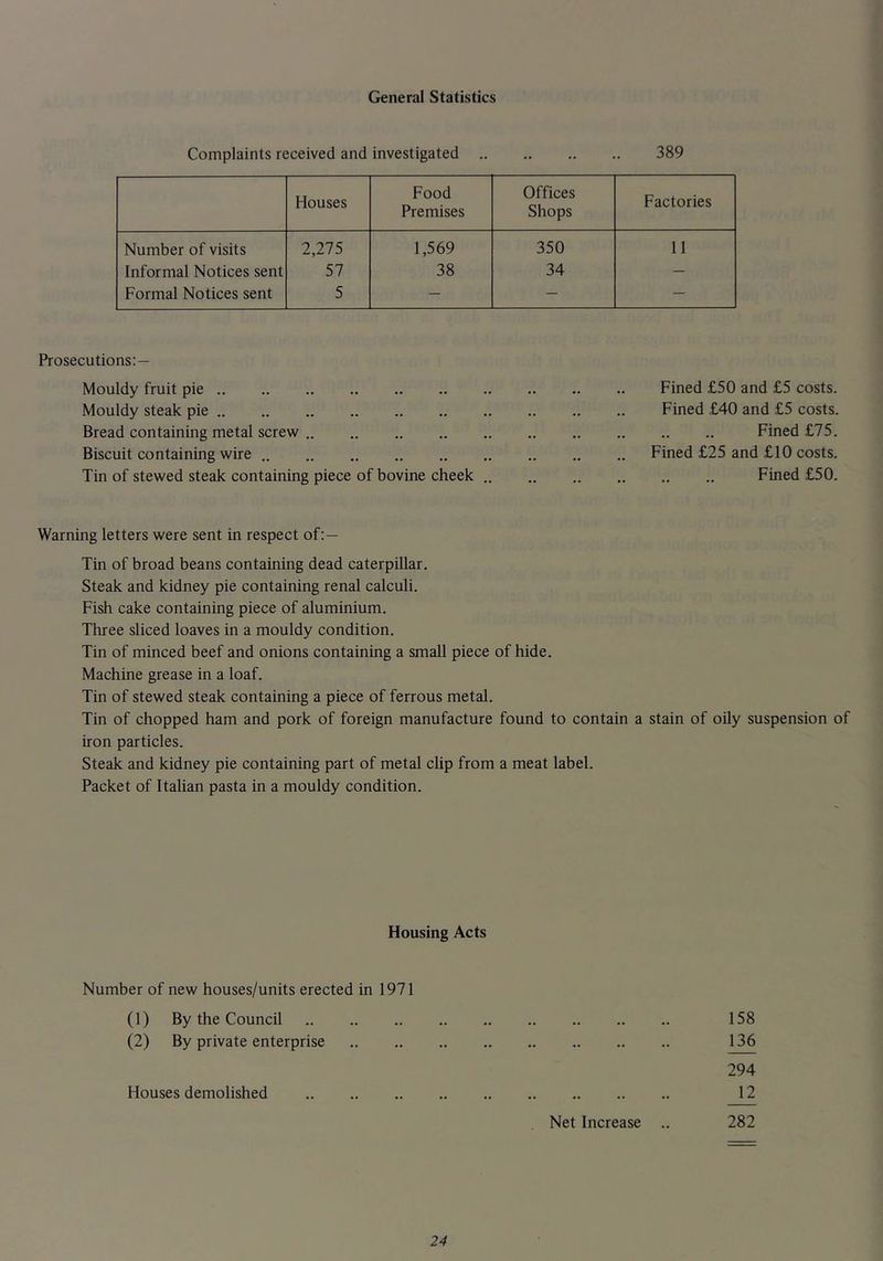 General Statistics Complaints received and investigated 389 Houses Food Premises Offices Shops Factories Number of visits 2,275 1,569 350 11 Informal Notices sent 57 38 34 — Formal Notices sent 5 — — — Prosecutions:— Mouldy fruit pie Mouldy steak pie Bread containing metal screw Biscuit containing wire Tin of stewed steak containing piece of bovine cheek Fined £50 and £5 costs. Fined £40 and £5 costs. Fined £75. Fined £25 and £10 costs. Fined £50. Warning letters were sent in respect of:— Tin of broad beans containing dead caterpillar. Steak and kidney pie containing renal calculi. Fish cake containing piece of aluminium. Three sliced loaves in a mouldy condition. Tin of minced beef and onions containing a small piece of hide. Machine grease in a loaf. Tin of stewed steak containing a piece of ferrous metal. Tin of chopped ham and pork of foreign manufacture found to contain a stain of oily suspension of iron particles. Steak and kidney pie containing part of metal clip from a meat label. Packet of Italian pasta in a mouldy condition. Housing Acts Number of new houses/units erected in 1971 (1) By the Council 158 (2) By private enterprise 136 294 Houses demolished 12 Net Increase .. 282