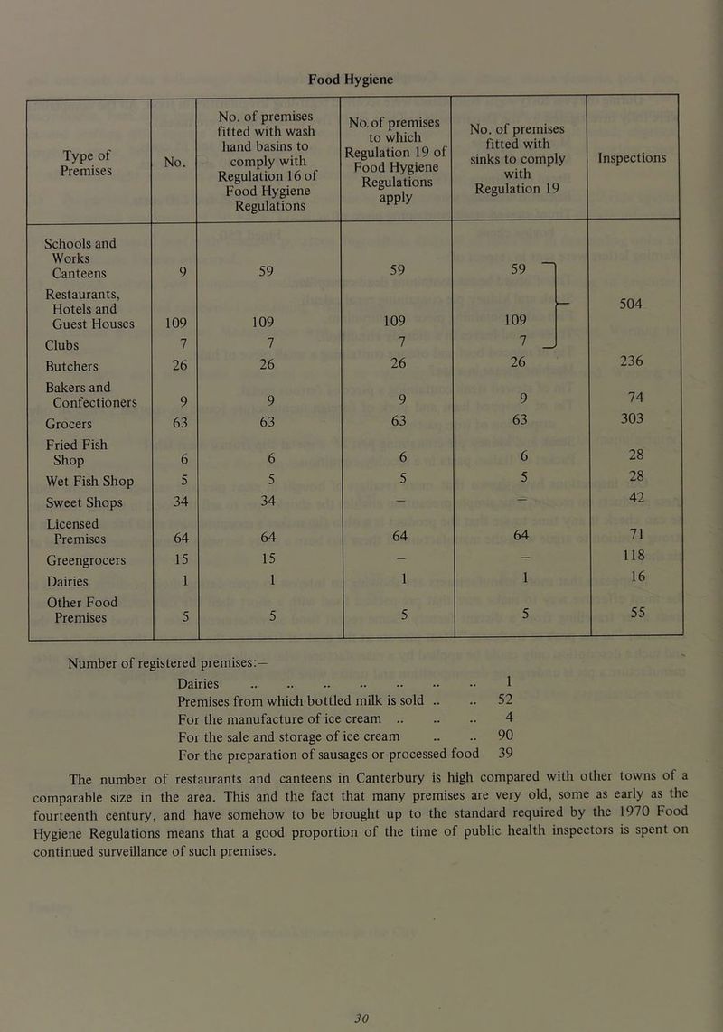 Food Hygiene Type of Premises No. No. of premises fitted with wash hand basins to comply with Regulation 16 of Food Hygiene Regulations No. of premises to which Regulation 19 of Food Hygiene Regulations apply No. of premises fitted with sinks to comply with Regulation 19 Inspections Schools and Works Canteens Restaurants, Hotels and Guest Houses Clubs 9 109 7 59 109 7 59 109 7 59 ~ 109 7 - 504 Butchers 26 26 26 26 236 Bakers and Confectioners 9 9 9 9 74 Grocers 63 63 63 63 303 Fried Fish Shop 6 6 6 6 28 Wet Fish Shop 5 5 5 5 28 Sweet Shops 34 34 — — 42 Licensed Premises 64 64 64 64 71 Greengrocers 15 15 — — 118 Dairies 1 1 1 1 16 Other Food Premises 5 5 5 5 55 Number of registered premises:— Dairies 1 Premises from which bottled milk is sold .. .. 52 For the manufacture of ice cream 4 For the sale and storage of ice cream .. .. 90 For the preparation of sausages or processed food 39 The number of restaurants and canteens in Canterbury is high compared with other towns of a comparable size in the area. This and the fact that many premises are very old, some as early as the fourteenth century, and have somehow to be brought up to the standard required by the 1970 Food Hygiene Regulations means that a good proportion of the time of public health inspectors is spent on continued surveillance of such premises.
