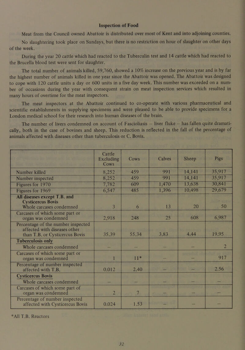 Inspection of Food Meat from the Council owned Abattoir is distributed over most of Kent and into adjoining counties. No slaughtering took place on Sundays, but there is no restriction on hour of slaughter on other days of the week. During the year 20 cattle which had reacted to the Tuberculin test and 14 cattle which had reacted to the Brucella blood test were sent for slaughter. The total number of animals killed, 59,760, showed a 10% increase on the previous year and is by far the highest number of animals killed in one year since the Abattoir was opened. The Abattoir was designed to cope with 120 cattle units a day or 600 units in a five day week. This number was exceeded on a num- ber of occasions during the year with consequent strain on meat inspection services which resulted in many hours of overtime for the meat inspectors. The meat inspectors at the Abattoir continued to co-operate with various pharmaceutical and scientific establisliments in supplying specimens and were pleased to be able to provide specimens for a London medical school for their research into human diseases of the brain. The number of livers condemned on account of Fascioliasis — liver fluke — has fallen quite dramati- cally, both in the case of bovines and sheep. This reduction is reflected in the fall of the percentage of animals affected with diseases other than tuberculosis or C. Bovis. Cattle Excluding Cows Cows Calves Sheep Pigs Number killed 8,252 459 991 14,141 35,917 Number inspected 8,252 459 991 14,141 35,917 Figures for 1970 7,782 609 1,470 13,638 30,841 Figures for 1969 6,547 485 1,396 10,498 29,679 All diseases except T.B. and Cysticercus Bovis Whole carcases condemned 3 6 13 20 50 Carcases of which some part or organ was condemned 2,918 248 25 608 6,987 Percentage of the number inspected affected with diseases other than T.B. or Cysticercus Bovis 35.39 55.34 3.83 4.44 19.95 Tuberculosis only Whole carcases condemned _ — 2 Carcases of which some part or organ was condemned 1 11* — — 917 Percentage of number inspected affected with T.B. 0.012 2.40 2.56 Cysticercus Bovis Whole carcases condemned Carcases of which some part of organ was condemned 2 7 — — Percentage of number inspected affected with Cysticercus Bovis 0.024 1.53 — — — *A11 T.B. Reactors