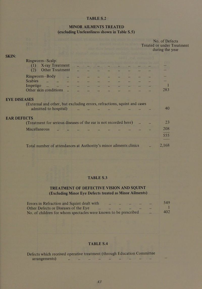 MINOR AILMENTS TREATED (excluding Uncleanliness shown in Table S.5) No. of Defects Treated or under Treatment during the year SKIN; Ringworm—Scalp: (1) X-ray Treatment — (2) Other Treatment — Ringworm—Body — Scabies — Impetigo 1 Other skin conditions 283 EYE DISEASES (External and other, but excluding errors, refractions, squint and cases admitted to hospital) 40 EAR DEFECTS (Treatment for serious diseases of the ear is not recorded here) .. .. 23 Miscellaneous 208 555 Total number of attendances at Authority’s minor ailments clinics .. 2,168 TABLE S.3 TREATMENT OF DEFECTIVE VISION AND SQUINT (Excluding Minor Eye Defects treated as Minor Ailments) Errors in Refraction and Squint dealt with 549 Other Defects or Diseases of the Eye I No. of children for whom spectacles were known to be prescribed .. 402 TABLE S.4 Defects which received operative treatment (through Education Committee arrangements)