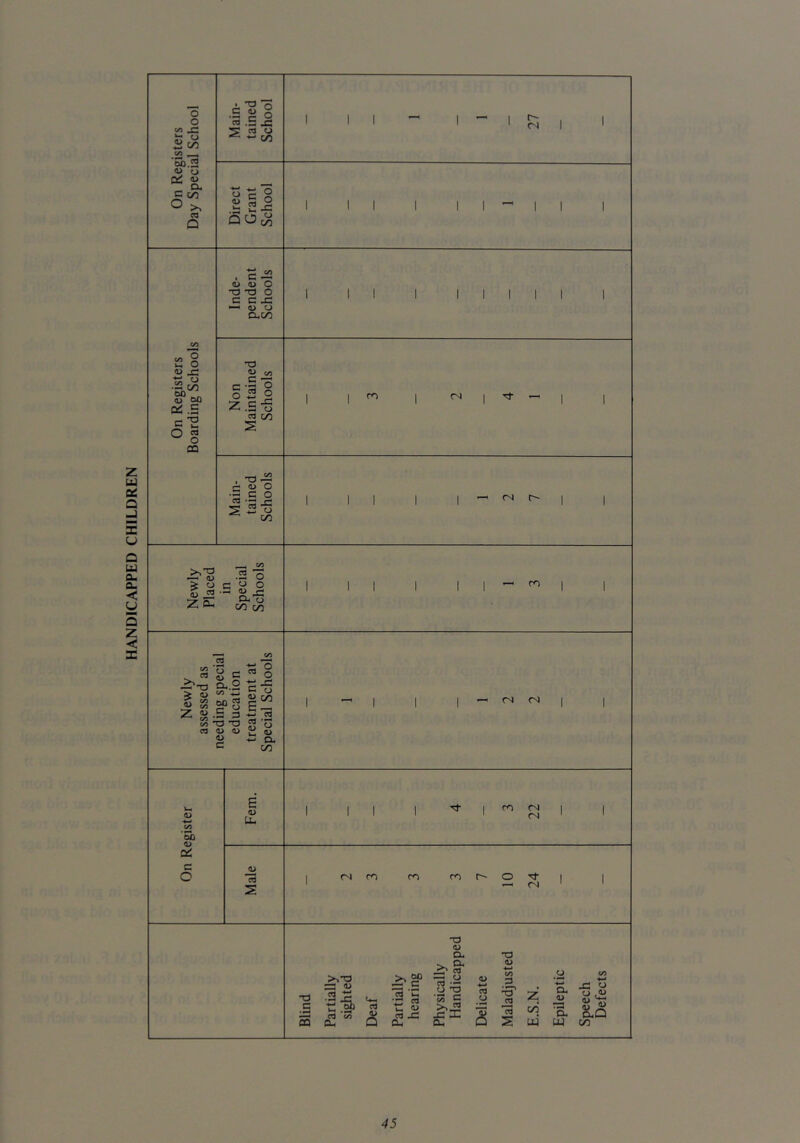 HANDICAPPED CHILDREN o o JZ o C/3 00.2 <u o Qi c O u o. (/3 >. C3 Q •S I o ctj .5 js ^ cd o ^ c R £ I I r- CN I I I I ■ ^ 4> <U O -o T3 O c c j:: — O) o CXC/D I I I </5 W3 5 o ^-6 Qi .S o g oa c o Z TS <U in ■i o 2 o c o w on S m <N -rl c <U o I I — ^•S > R S 9J JS Z a- .2 o O O u ^ O- O on on CO (/) cd ^ g c o 0,0'^-=! > £ 00 « 2 c/2 c« 5f* o E Z .S 3 — ^ cn T3 O JS o W « <U S (U ■• D. 00 b c -S o c ^ <N <N 00 O) a: c Q E a> Uh I I ro (N (N *cd s (N m ro CO O ^ --H (N O 0) •o c >>0 — <U •2x o. 15-^ CO a. M w .«-3 ^ -a-n .Si ca ^ R ca ji; cu O T3 c Cu -a c/3 3 cd o s T3 2; ca ■a c/2 S w a, <u :a a. UJ 00 <-* JS O O DuQ c/2