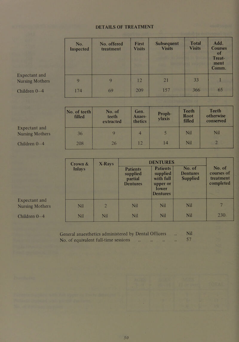 DETAILS OF TREATMENT Expectant and Nursing Mothers Children 0—4 No. Inspected No. offered treatment First Visits Subsequent Visits Total Visits Add. Courses of Treat- ment Comm. 9 9 12 21 33 1 174 69 209 157 366 65 Expectant and Nursing Mothers Children 0—4 No. of teeth fUled No. of teeth extracted Gen. Anaes- thetics Proph- ylaxis Teeth Root filled Teeth otherwise conserved 36 9 4 5 Nil NU 208 26 12 14 Nil 2 Expectant and Nursing Mothers Children 0—4 Crown & X-Rays DENTURES Inlays Patients supplied partial Dentures Patients supplied with full upper or lower Dentures No. of Dentures Supplied No. of courses of treatment completed Nil 2 Nil Nil Nil 7 Nil Nil Nil Nil NU 230. General anaesthetics administered by Dental Officers .. Nil No. of equivalent full-time sessions 57