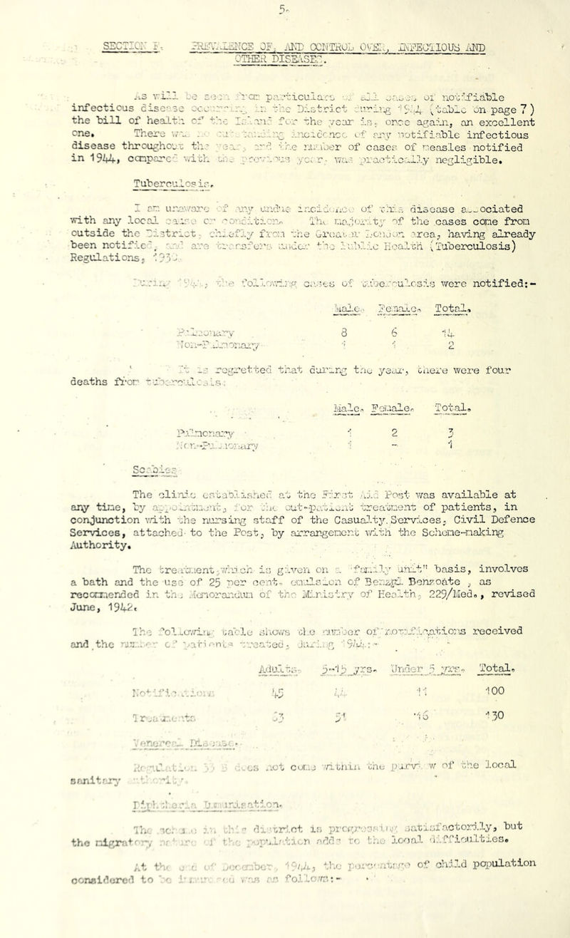 SECTION i-. ERiiV.JlENCE 0^1 CCNTHOL OVEE, iL^gSCllOUS iiKD OTHER DISS/iSET. vill ce soo:; infectious disease oc.ovr'' the hill of he.alth of t'r,c one. There 'w,.. ■ :a disease throughoux the -’e in ^^kh., canparc' \.dth nx 'rctr partioulaoe cl.l easee or notlfiahle ^ j.r: the District irriig, 'jSv.f {table on page 7 ) r:.-.and for xhe year is. once again, an excellent X'.niing incrccncc of cry notifiable infectious erd the nunber of cases of neasles notified arovrrus yocv- practically negligible. Tuberculosis.. I ar. unr/aro '.'f cry cnd'ie i:'-cid'a'iOO of xhis disease a:-_ociated '.'Tith any local carso or itren.n Th^ na.joi'.'ity of the .cases cODe fron outside the Distrie been notific', and Regul at i ons; '1 ? 3 'n.riiy V-r':-.- ■''i'o follovh,:-;g cares of r-ioer calcs is were notified;- R'.rao'iary 8 6 11 'Ton''r.l.roriary- ■■ 1 . 2 ' ' “t _s regretted that dui’rrjg tau chere were four deaths fi’or t ■foc''c‘CLCsis; Malc.^ Feicaler, Totals 2 3 1 Scrbijcs The clini.c cstaclrshed at the Rlrst .lie Post v/as available at any tine, by ap^-olatnent., for the cut-patienl: treatnenf of patients, in conjunction vh.th she nursing staff of the Casuad-tja Services;, Civil Defence Services, attached- to the Post, by arrar^enont; with the Schcme-naleing iiuthority. The bre.rbuent-.virch is given on a 'f.xirly unit” basis, involves a bath and the use of 25 per cent-, onulsioii of Benroate , as recemended in th j clonoraiccun of the I'/b.r.istry of Health; 229/Medn, revised June, 194^t Itflncnarrv .•;c.n-vtil lonary t ; chiefly fron she Greal .)-V L'Oido.n .oroa, having already are tirnsfors .nRac the Ichlic Hoalxh { Ihc ,^ol.i.o-/rLnj- caclo siiavvs cl.e nnnoer of'r..oT,:Jlic.atio:i.s received and the c.‘ warionb^ rreacedJuxi y •■9/11: -  1 r .0 u:.<: \ts 1 •rnec''. ic... y,.j<..• AduT^.s- 5'''I5 .3 13^'^ _Total> ; -I •• V5 100 ■’30 '•.L.ol..‘ ■ not cor..j •■n.tniu tho purv- w of -bhe loc.cl nnnit.’-r;,' r if K f 0 n.'. D.i: irc.sation. 'll', .cc.' J «; :.n f;':- di’Xir’.ot i.s pi'cr/.r'.'.’Sci.n’. oaxrsf.actorily, but the rdgrr■ -j tR c :-yil.' ti>.n ndd- tr. the lc/ial lii'rf iculties. At th- ■ c ' .j<:'■r^bcr . ''’'//A, the po.:-c.'nx:.cc of child population cenatdered to . c }: : ^n ^OxLcr:',: - ■ m