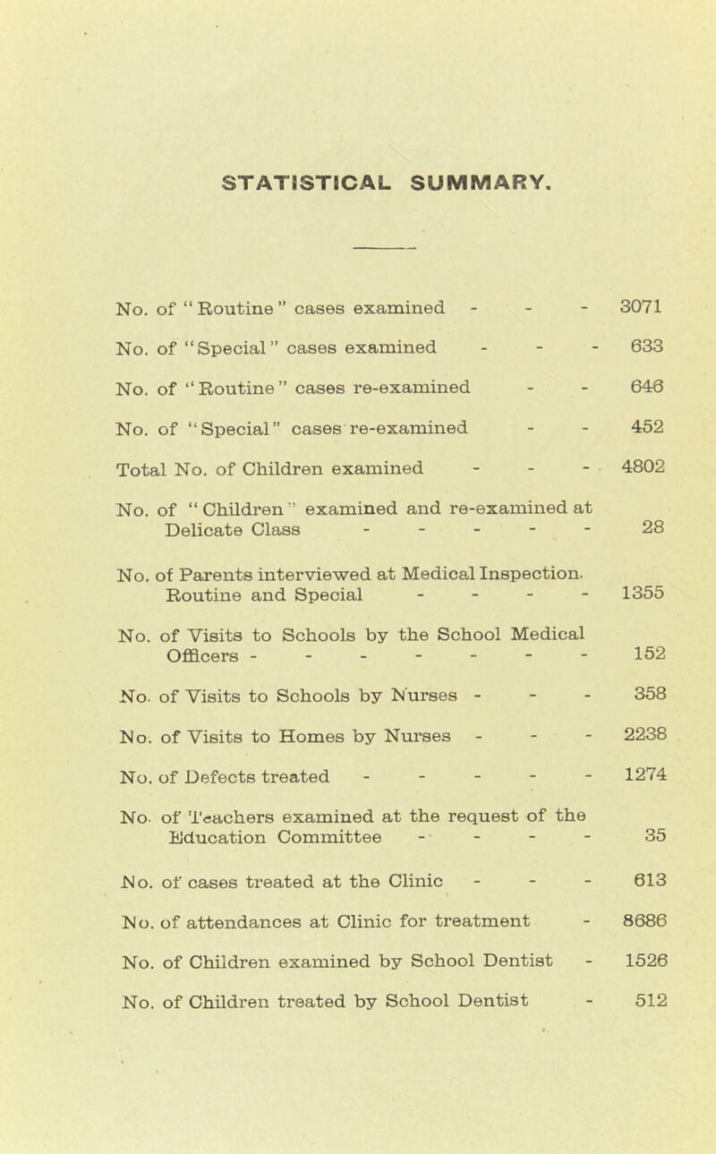 STATJSTICAL SUMMARY No, of “ Routine ” cases examined - - - 3071 No. of “Special” cases examined . _ - 633 No. of “Routine” cases re-examined - - 640 No. of “Special” cases re-examined - - 452 Total No. of Children examined - - - 4802 No. of “Children” examined and re-examined at Delicate Class ----- 28 No. of Parents interviewed at Medical Inspection. Routine and Special - - - - 1355 No. of Visits to Schools by the School Medical Officers ------- 152 No. of Visits to Schools by Nurses - - - 358 No. of Visits to Homes by Nurses - - - 2238 No. of Defects treated ----- 1274 No. of Teachers examined at the request of the Education Committee - - - - 35 No. of cases treated at the Clinic - - - 613 No. of attendances at Clinic for treatment - 8686 No. of Children examined by School Dentist - 1526 No. of Children treated by School Dentist - 512