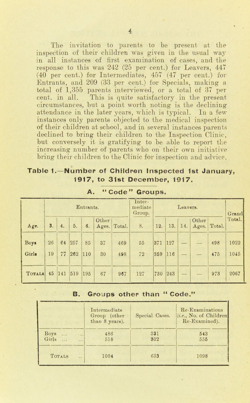 The invitation to parents to be present at the inspection of their children was given in the usual way in all instances of first examination of cases, and the response to this was 242 (25 per cent.) for Leavers, 44T (40 per cent.) for Intermediates, 457 (47 per cent.) for Entrants, and 209 (33 per cent.) for' vSpecials, making a total of 1,355 parents interviewed, or a total of 37 per cent, in all. This is quite satisfactory in the present circumstances, but a point worth noting is the declining attendance in the later years, which is typical. In a few instances only parents objected to the medical inspection of their children at school, and in several instances parent-s declined to bring their children to the Inspection Clinic, but conversely it is gratifying to be able to repoid tlie increasing number of parents who on their own initiative bring their children to the Clinic for inspection and advice. Table 1.—Number of Children Inspected 1st January, 1917, to 31st December, 1917. A. “Code” Groups. Entrants. Inter- mediate Group. Leavers. Grand Age. 3. 4. 5. 6. Other Ages. Total. 8. 12. 13. 14. Other Ages. Total. Total. Boyi 26 64 257 85 37 469 55 371 127 — — 498 1022 Girli 19 11 262 no 30 498 72 369 116 — — 475 1045 Totals 45 141 519 195 67 967 127 730 243 — — 973 2067 B. Groups other than “ Code.” Intermediate Re-Examinations Group (other Special Cases. No. of Children than 8 years). Re-Examined). Boy.s ... 486 331 543 Girls ... 518 302 555 Totals 1004 633 1098