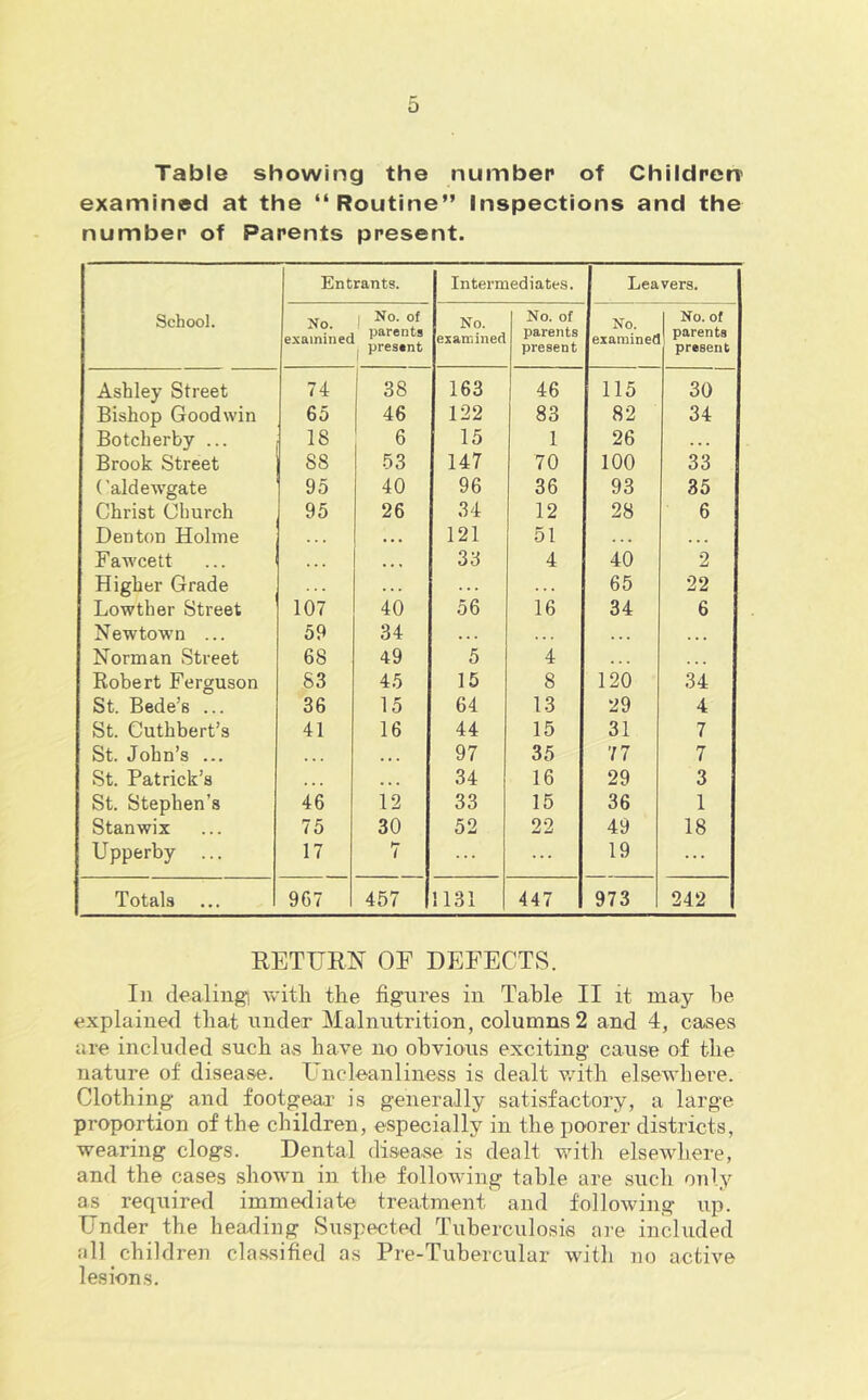 Table showing the number of Childrcrr examined at the “Routine” inspections and the number of Parents present. School. Entrants. Intermediates. Leavers. No. examined 1 No. of parents 1 present No. esamineci No. of parents present No. examined 1 No. of parents present Ashley Street 74 1 38 163 46 115 30 Bishop Goodwin 65 46 122 83 82 34 Botcherby ... 18 6 15 1 26 . . . Brook Street 88 53 147 70 100 33 ('aldewgate 95 40 96 36 93 35 Christ Church 95 26 34 12 28 6 Denton Holme . . e • • 121 51 . . ... F awcett • • » 33 4 40 2 Higher Grade . . . . • . . . . 65 22 Lowther Street 107 40 56 16 34 6 Newtown ... 59 34 .. . . . . . • • Norman Street 68 49 5 4 . . . ... Robert Ferguson 83 45 15 8 120 34 St. Bede’s ... 36 15 64 13 29 4 St. Cuthbert’s 41 16 44 15 31 7 St. John’s ... • • « • • • 97 35 77 7 St. Patrick’s ... • » . 34 16 29 3 St. Stephen’s 46 12 33 15 36 1 Stanwix 75 30 52 22 49 18 Upperby 17 7 ... 19 ... Totals 967 457 1 1131 447 973 242 EETURN OF DEFECTS. In dealingi vvith the figures in Table II it may be explained that under Malnutrition, columns 2 and 4, cases are included such as have no obvious exciting cause of the nature of disease. Uncleanliness is dealt v/ith elsewhere. Clothing and footgear is generally satisfactory, a large proportion of the children, especially in the poorer districts, wearing clogs. Dental disease is dealt with elsewhere, and the cases shown in tlie following table are such only as required immerliate treatment and following up. Under the heading Suspected Tuberculosis are included all children classified as Pre-Tuhercular with no active lesions.