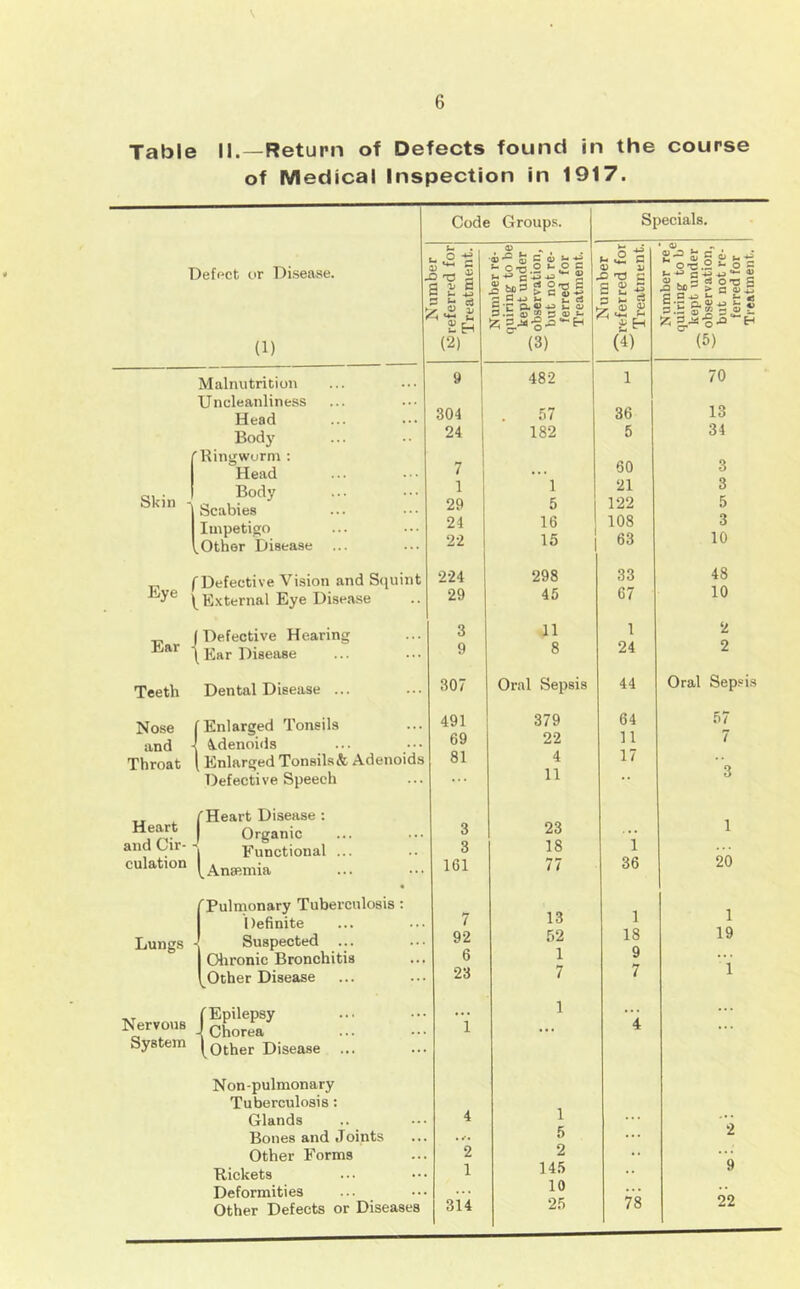 Table II.—Return of Defects found in the course of Medical Inspection in 1917. Defpct or Disease. (1) Skin Malnutrition Uncleanliness Head Body ■ Ringworm : Head Body 1 Scabies Impetigo Other Disease Code Group.s. V r. xj -o i a i H S ^ cd 2iH (2) „ /Defective Vision and Squint ^External Eye Disease Ear ( Defective Hearing \ Ear Disease Teeth Dental Disease ... Nose f Enlarged Tonsils and K Menoiils Throat [ Enlarged Tonsils & Adenoids Defective Speech ,, ^ f Heart Disease : J Organic and Cir- Functional culation [Anaemia Lungs 'Pulmonary Tuberculosis; Definite Suspected Olironic Bronchitis Other Disease Nervous System I Disease Non-pulmonary Tuberculosis; Glands Bones and Joints Other Forms Rickets Deformities Other Defects or Diseases 304 24 7 1 29 24 22 224 29 3 9 307 491 69 81 3 3 161 / 92 6 23 •®fe C o J- ^ O 'n O O C OJ . 5 c4 O 2 C a M S cj Specials. •3 h ►- T CL « 5 ST m 0) ^ S ^ (V s p 2 1 314 (3) 482 57 182 1 5 16 15 298 45 11 8 - i S « a; r u ' Oral Sepsis 379 22 4 11 23 18 77 13 52 1 7 1 5 2 145 10 25 (4) 36 5 60 21 122 108 63 33 67 1 24 44 64 11 17 1 36 1 18 9 7 78 • O) , ^ 2'^ £ 5 4* ox.S^- S .^5 cj O Xi be-' > fl Sa 43 fc- •r* Q, 4) 43 s.t; &s s !z; g.-«o-° (5) •o S <u ^ t; •> a « ‘“H 70 13 34 3 3 5 3 10 48 10 2 2 Oral Sepsis 57 7 1 26 1 19 2 ”9 22