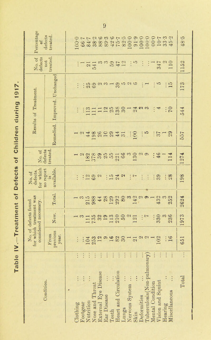 Table IV.—Treatment of Defects of Children during 1917.