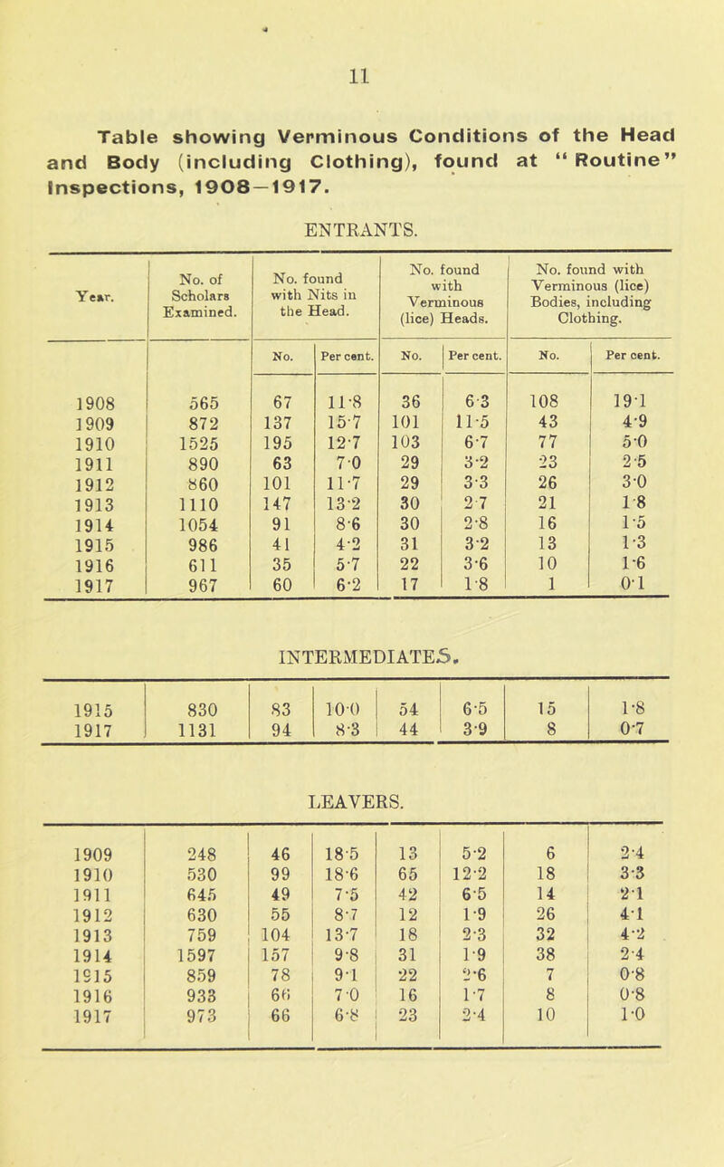 Table showing Verminous Conditions of the Head and Body (including Clothing), found at “Routine” Inspections, 1908— 1917. ENTRANTS. Ye»r. No. of Scholars Examined. No. found with Nits in the Head. No. found with Verminous (lice) Heads. No. found with Verminous (lice) Bodies, including Clothing. No. Per cent. No. Per cent. No. Per cent. 1908 565 67 11-8 36 6 3 108 19T 1909 872 137 15-7 101 11-5 43 4-9 1910 1525 195 12-7 103 6-7 77 5 0 1911 890 63 70 29 3-2 23 2-5 1912 860 101 11-7 29 3-3 26 3 0 1913 1110 147 13-2 30 2-7 21 18 1914 1054 91 8-6 30 2-8 16 1-5 1915 986 41 4-2 31 3-2 13 1-3 1916 611 35 5-7 22 3-6 10 1-6 1917 967 60 6-2 17 1-8 1 OT INTERMEDIATE5, 1915 830 83 100 54 6-5 15 1-8 1917 1131 94 8-3 44 3-9 8 0-7 LEAVERS. 1909 248 46 18-5 13 5-2 6 2-4 1910 530 99 18-6 65 12-2 18 3-3 1911 645 49 7-5 42 6-5 14 2T 1912 630 55 8-7 12 1-9 26 41 1913 759 104 13-7 18 2-3 32 4-2 1914 1597 157 9-8 31 1-9 38 2-4 1S15 859 78 9T 22 2*6 7 0-8 1916 933 60 7 0 16 1-7 8 0-8 1917 973 66 6-8 23 2-4 10 1-0