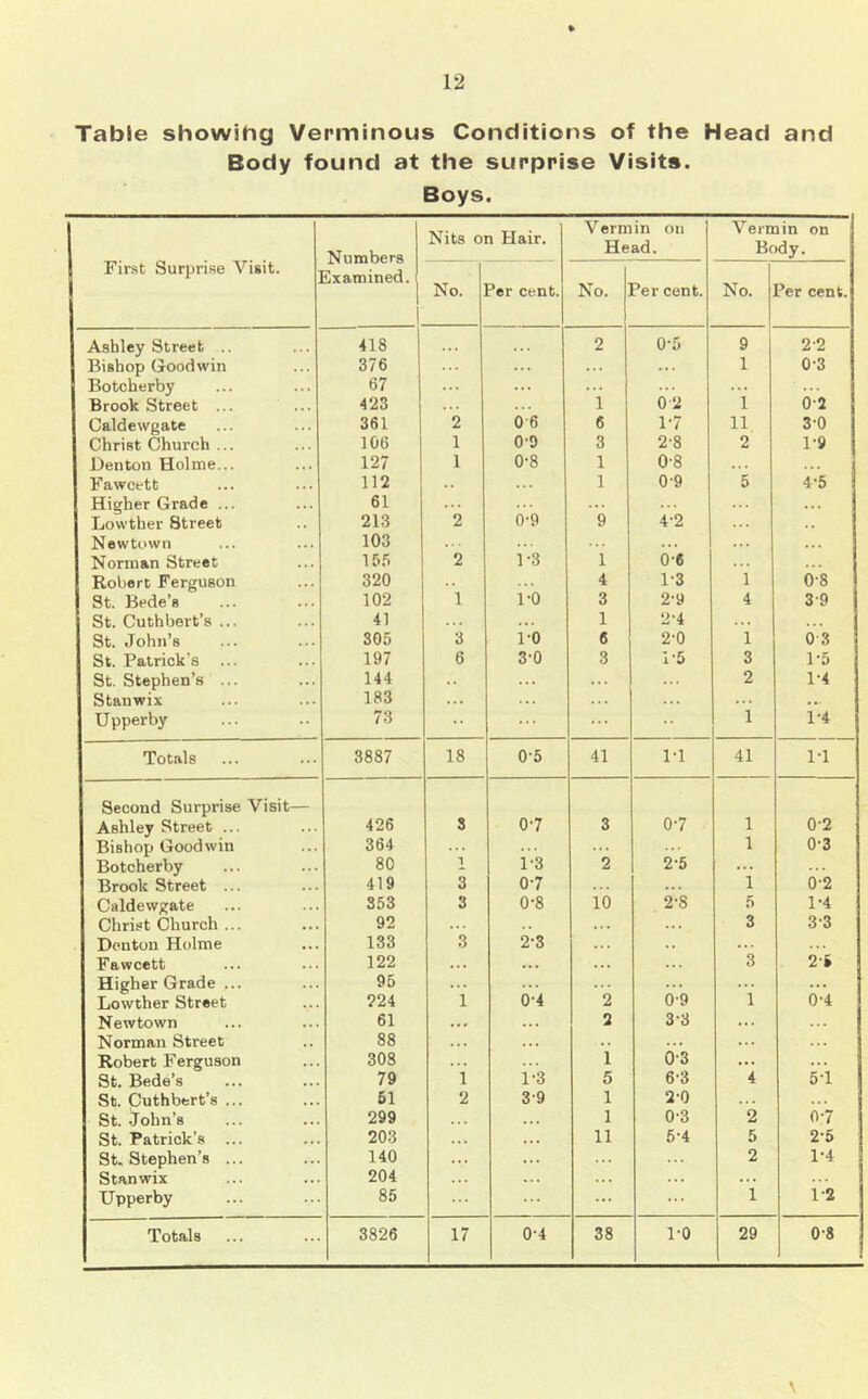 Table showihg Verminous Conditions of the Head and Body found at the surprise Visits. Boys. First Surprise Visit. Numbers Examined. Nits on Hair. Vermin on Head. Vermin on Body. No. Per cent. No. Per cent. No. Per cent. Ashley Street .. 418 • • • . . . 2 0-5 9 2-2 Bishop Goodwin 376 ... 1 0-3 Botcherby 67 ... ... ... Brook Street ... 423 ... . . . 1 0-2 1 0-2 Caldewgate 361 2 0 6 6 17 11 3-0 Christchurch... 106 1 0-9 3 2-8 2 1-9 Denton Holme... 127 1 0-8 1 0-8 Fawcett 112 .. . . . 1 0-9 5 4-5 Higher Grade ... 61 ... . . Lowther Street 213 2 0-9 9 4-2 Newtown 103 ... ... Norman Street 15.6 2 1-3 1 0-6 ... Robert Ferguson St. Bede’s 320 4 1-3 1 0-8 102 1 i-'o 3 2-9 4 3-9 St. Cuthbert’s ... 41 1 2-4 . . . St. John’s 305 3 1-0 6 2-0 1 0 3 St. Patrick’s ... 197 6 3-0 3 P5 3 1-5 St. Stephen’s ... 144 ... 2 1-4 Stanwix 183 ... ... ... . . Upperby 73 •• ... ... 1 1-4 Totals 3887 18 0-5 41 1-1 41 1-1 Second Surprise Visit— Ashley Street ... 426 3 07 3 07 1 0-2 Bishop Goodwin 364 . . . ... 1 0-3 Botcherby 80 1 1-3 2 2-5 i Brook Street ... 419 3 07 ... 0-2 Caldewgate 353 3 0-8 io 2-8 5 1-4 Christ Church ... 92 ... ... 3 3-3 Denton Holme 133 3 2-3 ... .. ... Fawcett 122 ... ... ... 3 2-6 Higher Grade ... 95 ... ... ... Lowther Street 224 1 b-4 2 0-9 i 0-4 Newtown 61 ... ... 2 3-3 ... . . . Norman Street 88 .. . ... ... Robert Ferguson St. Bede’s 308 ... i 0-3 ... 5-’l 79 1 1-3 5 6-3 4 St. Cuthbert’s ... 61 2 3-9 1 2-0 St. -John’s 299 1 0-3 2 07 St. Patrick’s ... 203 . . . 11 6-4 5 2-5 St. Stephen’s ... 140 . . . ... 2 1-4 Stanwix 204 ... ... ... Upperby 85 ... ... 1 i-2