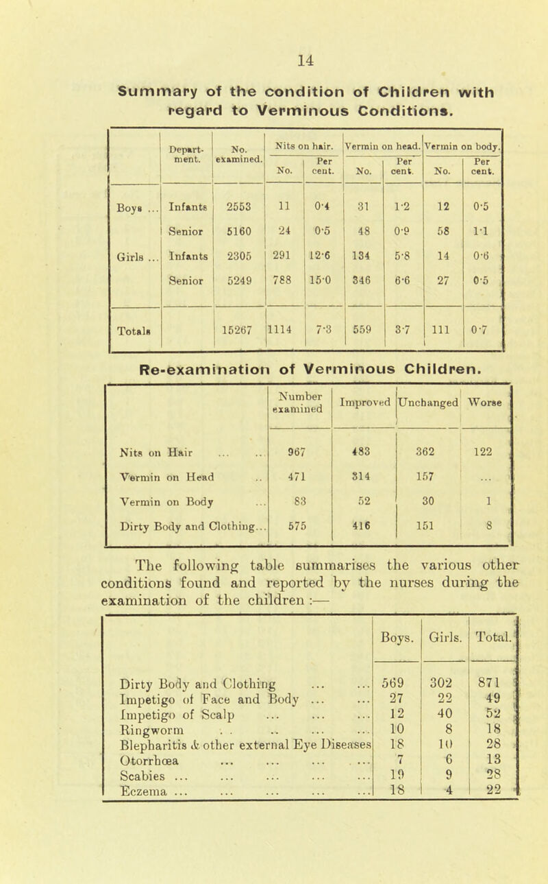 Summary of the condition of Children with regard to Verminous Conditions. Depart- ment. No. examined. Nits on hair. Vermin on head. Vermin on body. No. Per cent. No. Per cent. No. Per cent. Boys ... Infante 2553 11 0-4 31 1-2 12 0'5 Senior 5160 24 0-5 48 0'9 58 IT Girls ... Infants 2305 291 12-6 134 5-8 14 0-6 Senior 5249 788 15-0 346 6-6 27 0-5 Total* 15267 1114 7-3 559 3-7 111 1 0-7 Re-examination of Verminous Children. Number examined Improved Unchanged Worse Nita on Hair 967 483 362 122 Vermin on Head 471 814 157 i ... * Vermin on Body 83 52 30 1 Dirty Body and Clothing... 575 416 151 8 The following table summarises the various other conditions found and reported by the nurses during the examination of the children :— Boys. Girls. Total. Dirty Body and Clothing 569 302 871 •: Impetigo of Face and Body ... 27 22 49 . Impetigo of Scalp 12 40 52 : Ringworm . . 10 8 18 Blepharitis other external Eye Disea-ses 18 10 28 Otorrhoea ... ... ... . ... 7 6 13 Scabies ... 19 9 28 Eczema ... 18 4 22