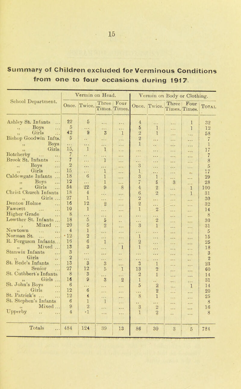 Summary of Children excluded for Verminous Conditions from one to four occasions during 1917. School Department. Vermin on Head. Vermin on Body or Clothing. Once. Twice. Three Times. Four Times. Once. Twice. Three Times. Four Times. Total Ashley St. Infants ... 22 5 4 1 32 Boys 5 5 1 1 12 ., Girls 42 9 3 1 2 1 58 Bishop Goodwin Infts. 5 2 7 „ Boys 1 1 „ Girls 15. 1 i ... 17 Botcherby 7 • • • 7 Brook St. Infants 7 1 8 ., Boys 2 .. . 3 5 Girls 15 i 1 17 Caldewgate Infants ... 18 6 1 3 1 . 29 „ Boys 12 1 t 5 3 28 Girls 54 22 9 8 4 2 1 100 Christ Church Infants 18 4 6 2 1 31 „ Girls ... 27 1 2 30 Denton Holme 16 12 2 2 32 Fawcett 10 1 1 2 14 Higher Grade 8 ... 8 Lowther St. Infants ... 18 5 5 2 30 , Mixed ... 20 5 9. 3 1 31 Newtown 4 1 5 Norman St. ... •12 2 1 15 R. Ferguson Infants... 15 6 1 2 25 „ Mixed ... 13 3 i 1 18 Stanwix Infants 3 .. 3 ,, Girls 2 2 St. Bede’s Infants 13 3 3 3 1 23 „ Senior 27 12 5 1 13 9, 60 St. Cuthberfs Infants 8 3 2 1 14 ), Girls ... 16 9 3 2 1 31 St. John’s Boys 6 5 2 1 14 ,, Girls 12 6 2 20 St. Patrick’s ... 12 4 8 1 25 St. Stephen’s Infants 6 1 1 ... 8 „ Mi.xed... 9 2 3 2 16 Upperby 4 •1 ... ... 1 2 8 5 784