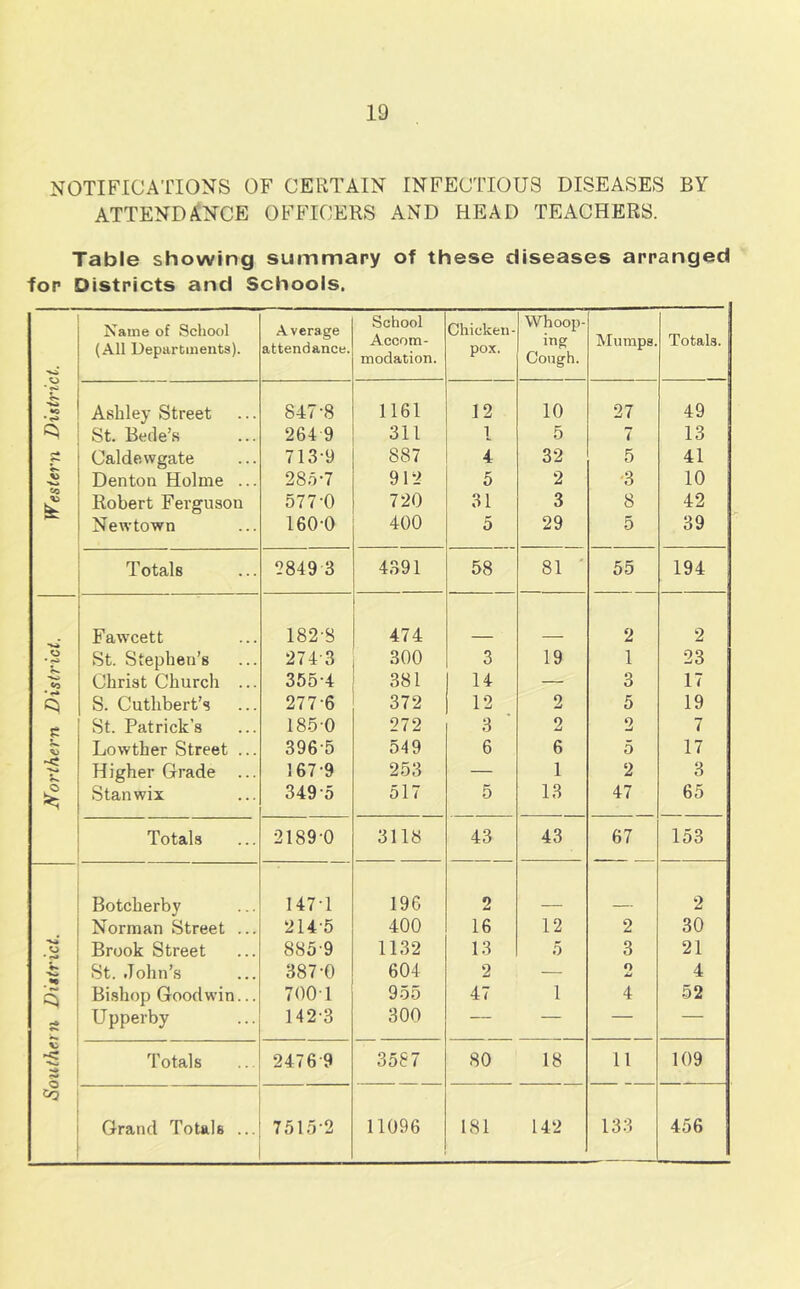 Southern Diitrict. Northern District. Western District. NOTIFICATIONS OF CERTAIN INFECTIOUS DISEASES BY ATTENDANCE OFFICERS AND HEAD TEACHERS. Table showing summary of these diseases arranged for Districts and Schools. Name of School (All Departments). Average attendance. School modation. Chicken- pox. Whoop- Cough. Ashley Street 847-8 1161 12 10 27 49 St. Bede’s 264 9 311 1 5 7 13 Caldewgate 713-9 887 4 32 5 41 Denton Holme ... 285-7 912 5 2 •3 10 Robert Ferguson 577-0 720 31 3 8 42 1 Newtown 160-0 400 5 29 0 39 Fawcett 182-8 474 2 2 St. Stephen’s 274-3 300 3 19 1 23 Christ Church ... 355-4 381 14 — 3 17 S. Cuthbert’s 277-6 372 12 2 5 19 St. Patrick’s 185 0 272 3 2 2 7 Lowther Street ... 396-5 549 6 6 5 17 Higher Grade ... 167-9 253 — 1 2 3 Stanwix 349-5 517 5 13 47 65 Totals 2189-0 3118 43 43 67 153 Botcherby 147-1 196 2 2 Norman Street ... 214-5 400 16 12 2 30 Brook Street 885-9 1132 13 5 3 21 St. .John’s 387-0 604 2 — O 4 Bi.shop Goodwin... 700-1 955 47 1 4 52 Upperby 142-3 300 — — — — Totals 2476-9 3587 80 18 11 109 Grand Totals ... 7515-2 11096 181 142 133 456