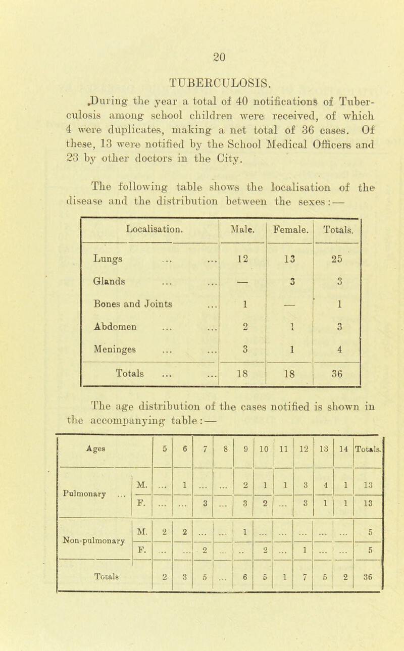 TUBEECULOSIS. J)ui‘iug the year a. total of 40 notifications of Tuber- culosis among’ school children were received, of which 4 were duplicates, making a net total of 36 cases. Of these, 13 were notified by the School Medical Officers and 23 by other doctors in the City. The following table shows the localisation of the disease and the distribution between the sexes: — Localisation. Male. Female. Totals. Lungs 12 13 25 Glands 3 3 Bones and Joints 1 1 Abdomen 0 w 1 3 Meninges 3 1 4 Totals 18 18 36 The age distribution of the cases notified is shown in the acconipan5'ing table : — Ages 5 6 7 8 9 10 11 12 13 14 Totals. Pulmonary M. . . 1 ... 2 1 1 3 4 1 13 F. ... 3 ... 3 2 3 1 1 13 Non-pulmonary M. 2 2 1 ... 5 F. . 2 •• 2 ... 1 ... ... 5