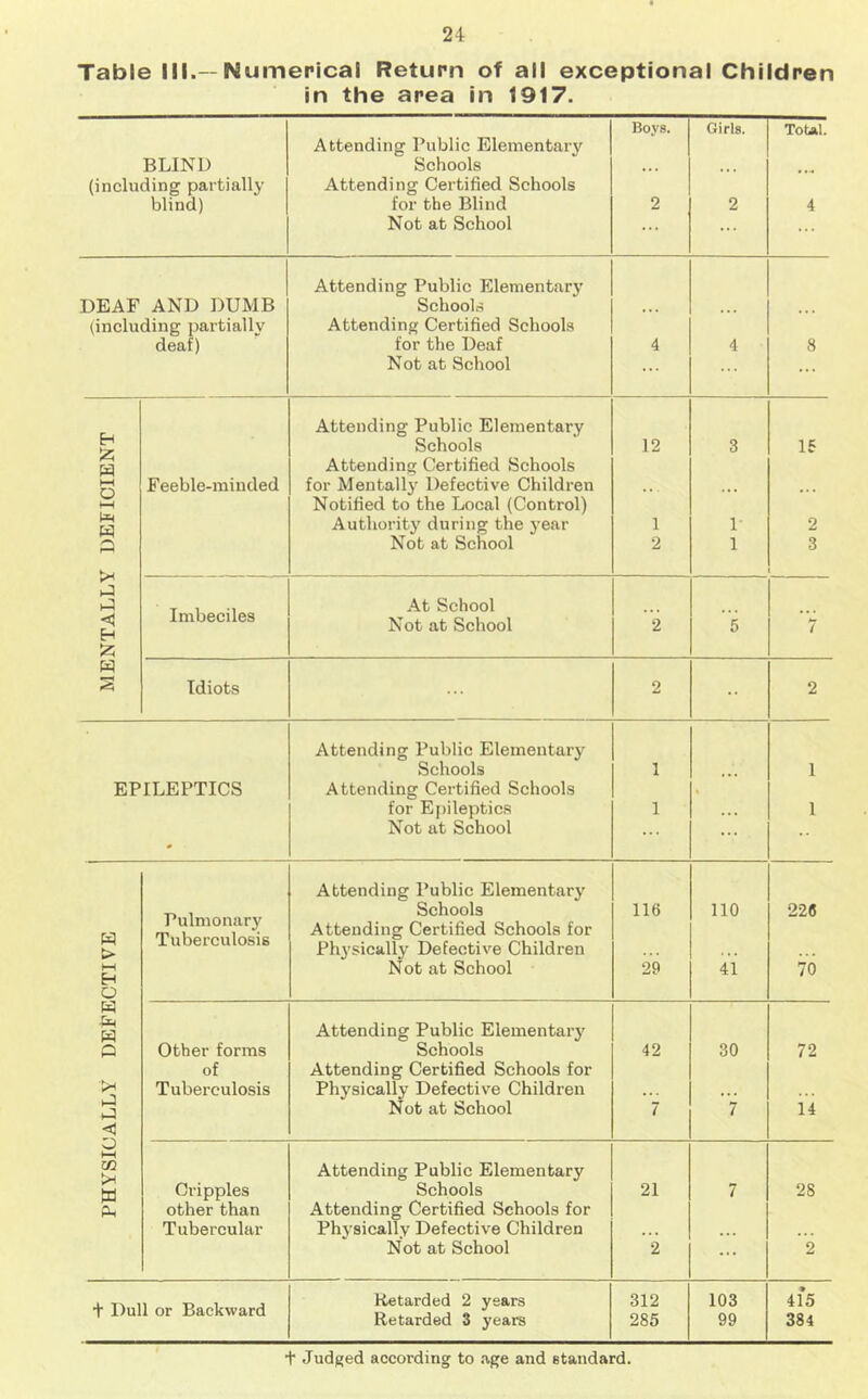 Table Ml.—Numerical Return of all exceptional Children in the area in 1917. Boys. Girls. Tout Attending Public Elementary BLIND Schools • . . • • • (including partially Attending Certified Schools blind) for the Blind Not at School 2 2 4 Attending Public Elementary DEAF AND DUMB Schools « • • ... ... (including partially Attending Certified Schools deaf) for the Deaf Not at School 4 4 8 Attending Public Elementary H Schools 12 3 15 Attending Certified Schools i-H O Feeble-minded for Mentally Defective Children Notified to the Local (Control) ... ... ... Authority during the j'ear 1 1 2 P >* p Not at School 2 1 3 p < Imbeciles At School Not at School 2 5 7 w s Idiots 2 •• 2 Attending Public Elementary Schools 1 ... 1 EPILEPTICS Attending Certified Schools » for Ej)ileptics 1 ... 1 - Not at School ... Attending Public Elementary Pulmonary Tuberculosis Schools 116 no 226 > Attending Certified Schools for Ph3’sically Defective Children HH H Not at School 29 41 70 o w Attending Public Elementary p Other forms Schools 42 30 72 of Attending Certified Schools for Tuberculosis Physically Defective Children • . ... ... l-J Not at School 7 7 14 <5 m Attending Public Elementary w Cripples Schools 21 7 28 p other than Attending Certified Schools for Tubercular Phj’sically Defective Children • • ♦ • 1 • ... Not at School 2 ... 2 + Dull or Backward Retarded 2 years Retarded 3 years 312 285 103 99 415 384 + Judged according to age and standard.