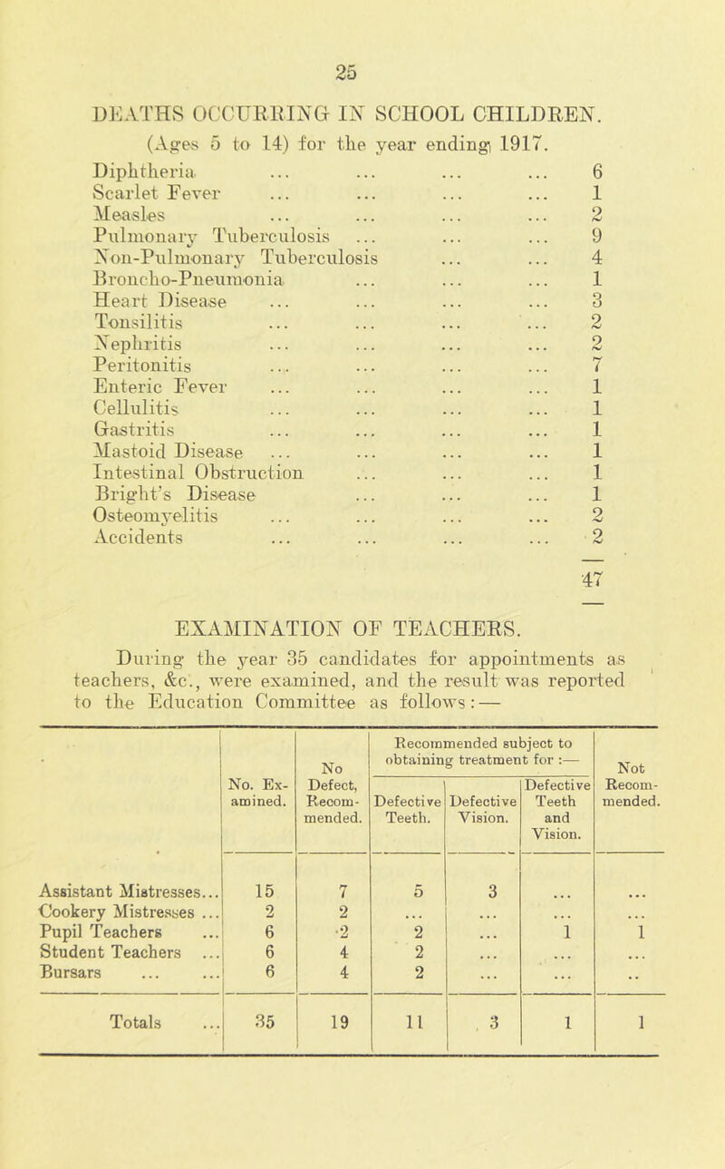 Dl'LVTHS OCCURRING IN SCHOOL CHILDREN. (Agres 5 to 14) for the year endingi 1917 Diphtheria Scarlet Fever Measles Pulmonary Tuberculosis Non-Pulmonary Tuberculosis Broiicho-Pueumonia Heart Disease Tonsilitis Nephritis Peritonitis Enteric Fever Cellulitis Gastritis Mastoid Disease Intestinal Obstruction Bright’s Disease Osteomyelitis Accidents 6 1 9 9 4 1 3 9, 7 1 1 1 1 1 1 2 2 47 EXAMINATION OF TEACHERS. During the year 35 candidates for appointments as teachers, &c., were examined, and the result was reported to the Education Committee as follows: — Assistant Mistresses... Cookery Mistresses ... Pupil Teachers Student Teachers Bursars No. Ex- amined. No Defect, Recom- mended. Recommended subject to obtaining treatment for :— Not Recom- mended. Defective Teeth. Defective Vision. Defective Teeth and Vision. 15 2 6 6 6 7 2 •2 4 4 5 2 2 2 3 1 1