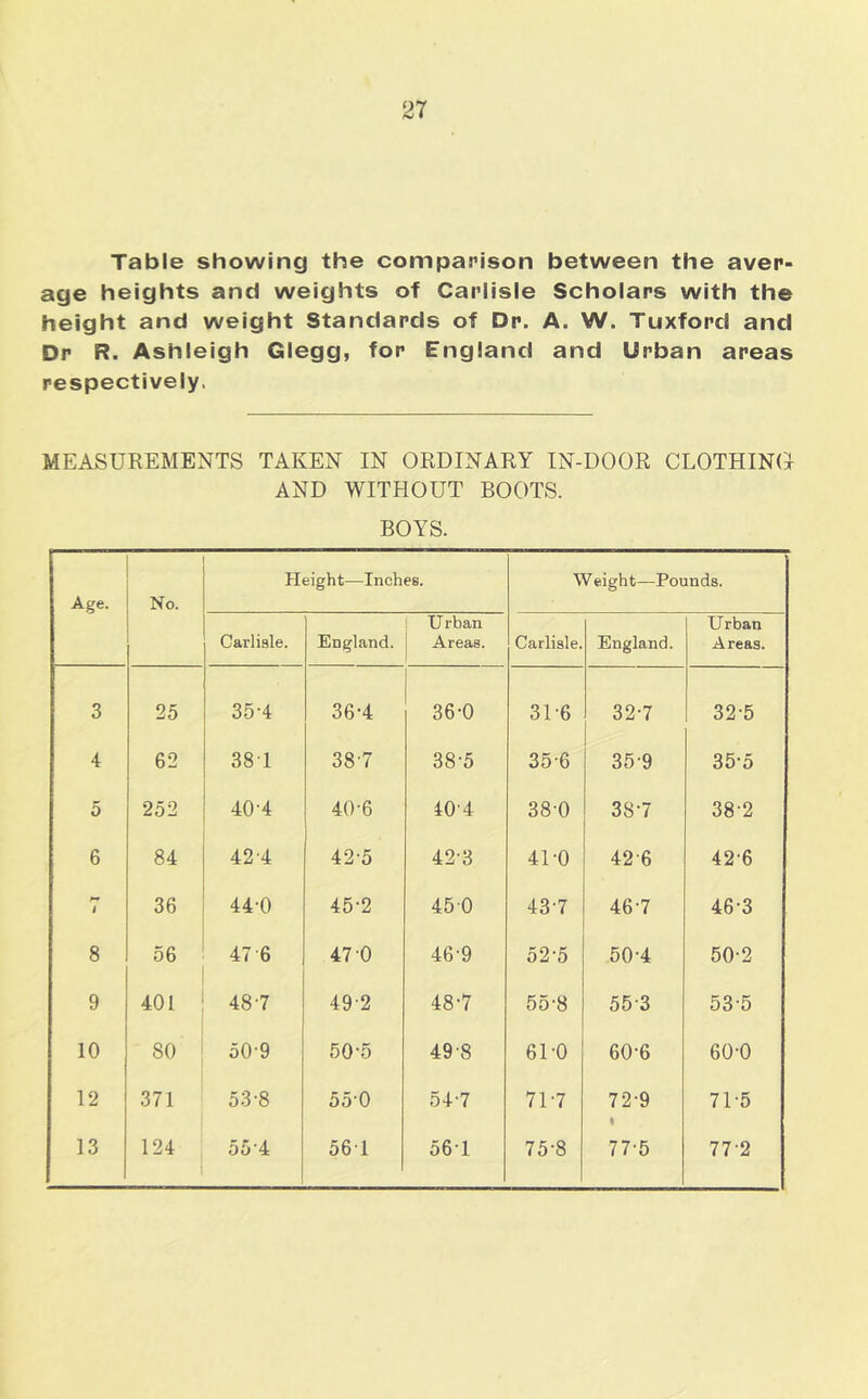 Table showing the compai^ison between the aver- age heights and weights of Carlisle Scholars with the height and weight Standards of Dr. A. W. Tuxford and Dr R. Ashleigh Glegg, for England and Urban areas respectively. MEASUREMENTS TAKEN IN ORDINARY IN-DOOR CLOTHIN(^ AND WITHOUT BOOTS. BOYS. Age. No. Pleight—IncheB. W eight—Pounds. Carlisle. England. i U rban Areas. Carlisle. England. Urban Areas. 3 25 35-4 36-4 36-0 31-6 32-7 32-5 4 62 38T 38-7 38-5 35-6 35-9 35-5 5 252 40-4 40-6 404 380 38-7 38-2 6 84 42-4 42-5 42-3 41-0 42-6 42-6 $ 36 44-0 45-2 450 43-7 46-7 46-3 8 56 47-6 47 0 46-9 52-5 50-4 50-2 9 401 48-7 49-2 48-7 55-8 55-3 53-5 10 80 50-9 50-5 49-8 61-0 60-6 60-0 12 371 53-8 55'0 54-7 71-7 72-9 71-5 13 124 55-4 561 56T 75-8 77-5 77-2