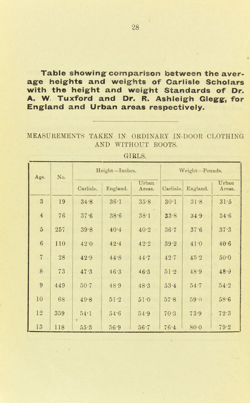 Table showing: comparison between the aver- agre heig^hte and weigrhts of Carlisle Scholars with the heigfht and weig^ht Standards of Dr. A. W. Tuxford and Dr. R. Ashleigfh Glegrg:, for Eng^land and Urban areas respectively. MEASUREMENTS TAKEN IN ORDINARY IN-DOOR CF-OTHING AND WITHOUT BOOTS. GIRLS. Age. No. Height—Inches. Weight—Pounds. Carlisle. England. Urban Areas. Carlisle. England. Urban Areas. 3 19 34-8 36T 35-8 30T 31-8 31-5 4 76 37-6 38-6 38-1 33-8 34-9 34-6 5 257 39-8 40-4 40-2 36-7 37-6 37-3 6 110 4 2 0 42-4 42-2 39-2 41-0 40-6 7 28 42-9 44-8 44-7 427 45-2 50-0 8 73 47-3 46-3 46-3 51-2 48-9 48-9 9 449 50-7 48-9 48-3 53-4 54-7 54-2 10 68 49-8 51-2 51-0 57-8 59-0 58-6 12 359 54-1 54-6 54-9 70-3 73-9 • 72-3 13 118 55-3 56-9 56-7 76-4 800 79-2