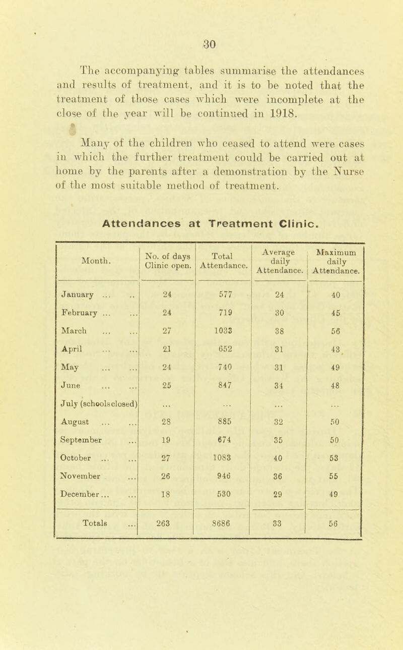 Tile accompanj-ing- tables summarise the attendances and results of treatment, and it is to be noted that the treatment of those cases which were incomplete at the close of the year will be continued in 1918. Many of the children who ceased to attend were cases in which the further treatment could be carried out at home by the parents after a demonstration by the Nurse of the most suitable method of treatment. Attendances at Treatment Clinic. Month. No. of days Clinic open. Total Attendance. Average daily Attendance. Maximum daily 1 Attendance. 1 January ... 24 577 24 40 February ... 24 719 30 45 March 27 1033 38 56 April 21 652 31 May 24 740 31 49 June 25 847 31 48 July (schoolsclosed) ... ... ... August 28 885 32 50 September 19 674 35 50 October 27 1083 40 53 November 26 946 36 55 December... 18 530 29 49