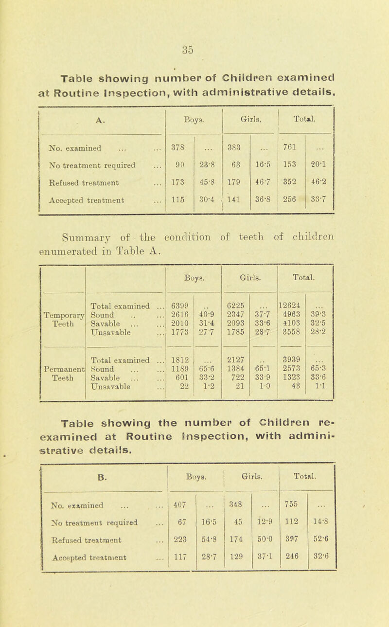 Table showing number of Children examined at Routine Inspection, with administrative details. t. A. Boys. Girls. Total. No. examined 378 383 761 No treatment required 90 23-8 63 16-.6 1.63 20T Refused treatment 173 45-8 179 46-7 352 46-2 Accepted treatment 115 30-4 141 36-8 256 33-7 Summary of the condition of teetli of children enumerated in Table A. Boys. Girls. Total. Total examined ... 6399 622.5 12624 Temporary Sound 2616 40-9 2347 37-7 4963 39-3 Teeth Savable 2010 31-4 2093 33-6 4103 32-5 TJnsavable 1773 27-7 1785 28-7 3558 28-2 Total examined ... 1812 2127 3939 Permanent Sound 1189 65-’6 1384 65T 2573 65-3 Teeth Savable 601 33-2 722 33-9 1323 33-6 Unsavable 22 1-2 21 10 43 IT Table showing the number of Children re- examined at Routine Inspection, with admini- strative details. B. Boys. Girls. Total. No. examined 407 348 755 ... No treatment required 67 16-5 45 12-9 112 14-8 Refused treatment 223 54-8 174 50-0 397 52-6 Accepted treatment U7 28-7 129 37T 246 32-6