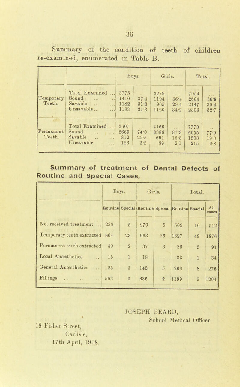 Summary of the condition of teieth of children re-examined, enumerated in Table B. Boys. 1 Girls. j Total. Total Examined ... 3775 3279 7054 Temporary Sound 1410 37-4 1194 36'4 2604 36-9 Teeth. Savahle 1182 31-3 965 29-4 2147 30-4 Unsavable... 1183 31-3 1120 34-2 2303 32-7 Total Examined ... 3607 4166 7773 Permanent Sound 2669 74-0 3386 81-3 6055 77-9 Teeth. Savable 812 22-5 691 16-6 1503 19 3 Unsavable 126 3-5, 1 89 2T 215 2-8 Summary of treatment of Dental Defects of Routine and Special Cases. Boys. Girls. Total. Soutine Special 1 1 1 1 Special Routine Special All caect No. received treatment ... 232 5 270 5 502 10 512 Temporary teeth extracted 864 23 963 26 1827 49 1876 Permanent teeth extracted 49 2 37 3 86 5 91 Local Anaesthetics 15 1 18 — 33 1 34 General Anaesthetics 125 3 143 5 268 8 276 Fillings . . 563 3 636 2 1199 5 1204 19 Fisher Street, Carlisle, 17th April, 1918. JOSEPH BEARD, School ^Medical OfRcei-.