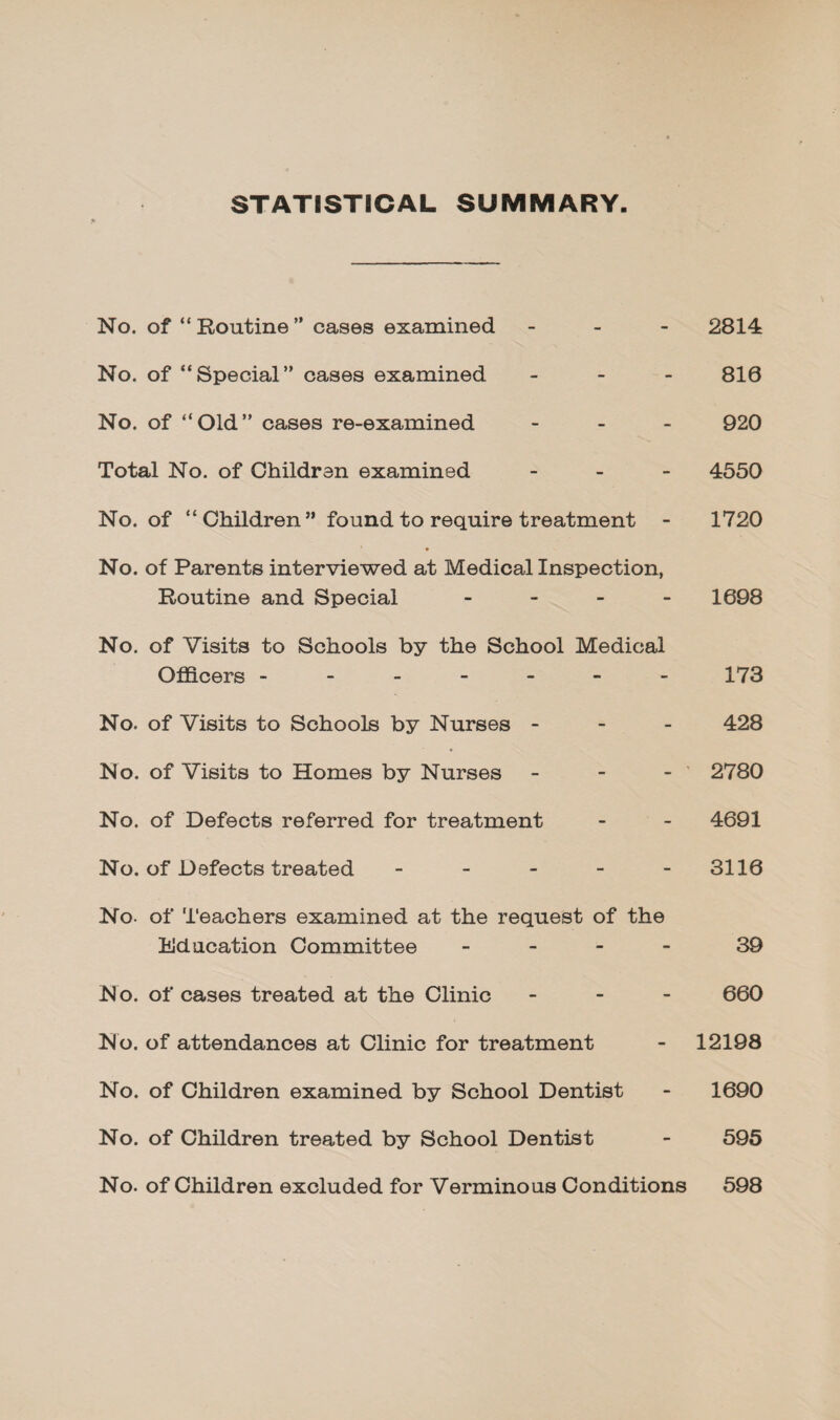 No. of “Routine” cases examined - _ - 2814 No. of “Special” cases examined _ _ - 816 No. of “Old” cases re-examined - . - 92O Total No. of Children examined - _ - 4550 No. of “Children” found to require treatment - 1720 No. of Parents interviewed at Medical Inspection, Routine and Special . - - - 1698 No. of Visits to Schools by the School Medical Officers ------- 173 No. of Visits to Schools by Nurses - - - 428 No. of Visits to Homes by Nurses - - - ' 2780 No. of Defects referred for treatment - - 4691 No. of Defects treated ----- 3116 No. of Teachers examined at the request of the Education Committee - - - - 39 No. of cases treated at the Clinic - - - 660 No. of attendances at Clinic for treatment - 12198 No. of Children examined by School Dentist - 1690 No. of Children treated by School Dentist - 595 No. of Children excluded for Verminous Conditions 598
