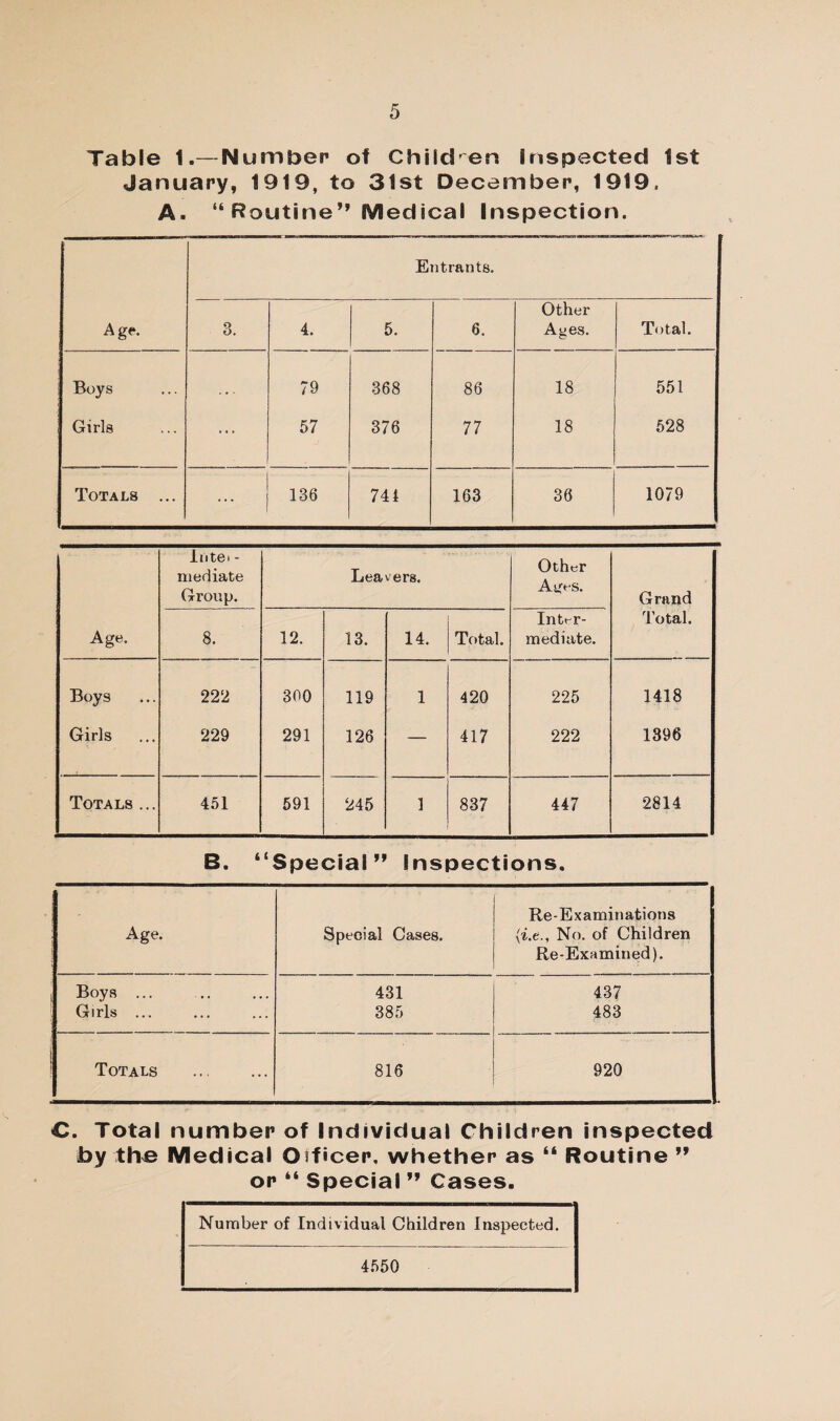 Table 1.— Number of Child en Inspected 1st January, 1919, to 31st December, 1919. A. “ Routine” Medical Inspection. Entrants. Age. O O, 4. 5. 6. Other Ages. Total. Boys . . 79 368 86 18 551 Girls ... 57 376 77 18 528 Totals ... ... 136 741 163 36 1079 Intel - mediate Group. Lea vers. Other Ages. Grand Age. 8. 12. 13. 14. Total. Inter¬ mediate. Total. Boys 222 300 119 1 420 225 1418 Girls 229 291 126 — 417 222 1396 Totals... 451 591 245 1 837 447 2814 B. “Special” Inspections. Age. Special Cases. Re-Examinations {i.e.. No. of Children Re-Examined). Boys ... 431 437 Girls. 385 483 Totals 816 920 C. Total number of Individual Children Inspected by the Medical Otficer. whether as “ Routine ” or “ Special ” Cases. Number of Individual Children Inspected. 4.550