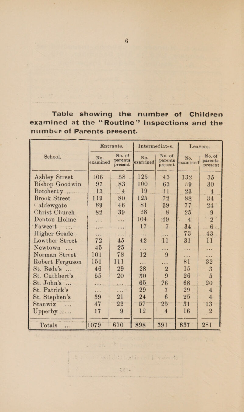 Table showing the number of Children examined at the “Routine” Inspections and the number of Parents present. School. Entrants. Intermediates. Leavers. No. examinee No. of parents present No. exarrinec No. of parents present No. examined 1 No. of I parents present Ashley Street 106 - 58 . 125 43 132 35 Bishop Goodwin 97 83 100 63 ^9 30 Botcherby ... .. 13 4 19 11 23 4 Brook Street 119 80 125 72 88 34 ( aldewgate 89 46 81 39 77 24 Christ Clmrch 82 39 28 8 25 9 Denton Holme • t • • e • 104 49 4 2' Fawcett * * « ' 17 7 34 6 . Higher Grade • • • • • ♦ ' • • . • * • 73 43 Lowther Street 72 45 42 11 31 11 Newtown ... 45 25 • • • • • • • • • • • • Norman Street 101 78 12 9 • • ♦ • • • Robert Ferguson 151 111 • • » 81 32 St. Bede’s ... 46 29 28 2 15 3 St. Cutlibert’s 55 20 ’ 30 9 26 5 St. John’s. 65 26 68 20 . St. Patrick’s 29 7 29 4 St. Stephen’s 39 21 24 6 25 4 Stanwix 47 22 ' 67“ 25' 31 13' ^ Upi)erby ... 17 9 12 4 16 2 Totals 1079 670 898 391 837 2>^1 '
