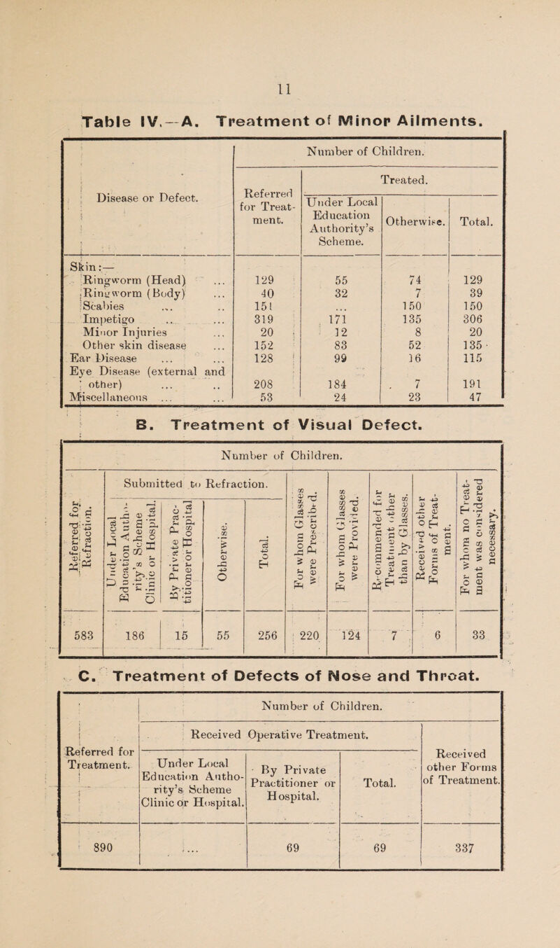 Table IV. —A. Treatment of Minor Ailments. Number of Children. • Treated. . ; Disease or Defect. Referred for Treat- Under Local ;■ ment. Education Otherwise. Total. Authority’s i Scheme. Skin:— Ringworm (Head) 129 ; 55 74 129 .Rinaworm (Body) 40 32 7 39 iScahies 151 ... 150 150 Im])etigo 319 , 171 135 306 Minor Injuries 20 ; 12 8 20 Other skin disease 152 83 52 135- Ear Disease 128 ' 99 36 115 Eye Disease (external and i other) 208 184 7 191 Miscellaneotis 53 24 23 47 B. Treatment of Visual Defect. Number of Children. Referred for Refraction. Submitted to Refraction. For whom Glasses were Prescribed. ' For whom Glasses were Provided. Re-commended for Treatment other than by Glasses. Received other Forms of Treat¬ ment. For whom no Treat¬ ment was considered necessary. j Utider Local Education Autho¬ rity’s Scheme Clinic or Hospital. By Private Prac¬ titioner or Hospital Otherwise. i 1 Total. 1 583 186 15 55 256 : 220 124 '7 6 33 C. Treatment of Defects of Nose and Throat. , Number of Children. F 1 Referred for Treatment. j I Received Operative Treatment. Received other Forms of Treatment. Under Local Education Autho¬ rity’s Scheme Clinic dr Hospital. By Private Practitioner or Hospital. Total. ^ 890 K • . • 69 69 337