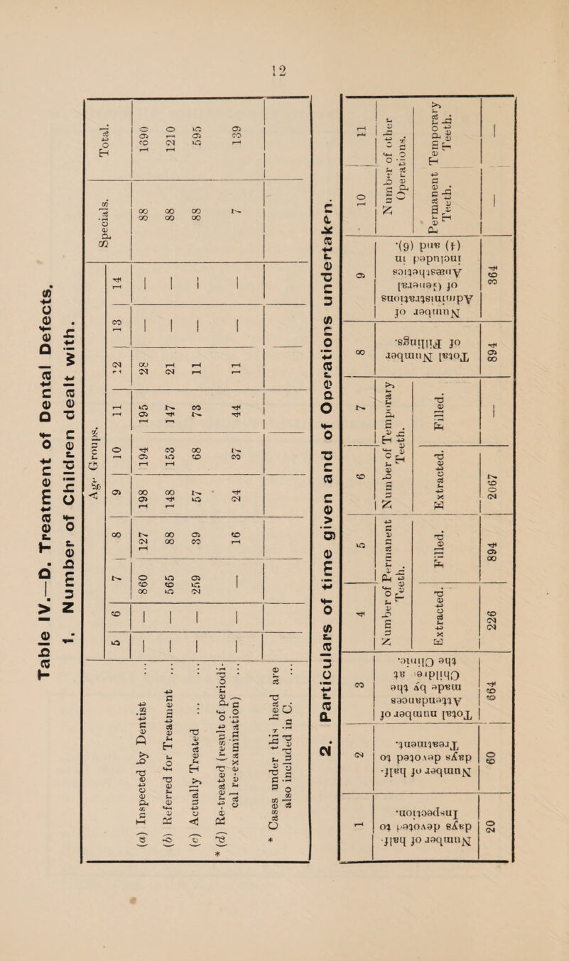 Table IV.—D. Treatment of Dental Defects, t. Number of Children dealt with. o i-H CO oo 00 GO o 0^ a, m rf 1 1 1 1 l-H 1 1 1 1 CO 1 1 1 1 1 1 1 1 (N oo rH rH r ■< (N rH t/* Zu c o ri< CO oo o tH tt) < o> CO 00 o> to <N rH r4 00 tv. oo Oi to (N oo CO rH rH o to OJ 1 CO to to 1 00 to ?N «o 111 1 to III 1 • • 1 • ► ^ • 9 : o c3 43 T3 c o ^ n • CU o sfS CO • u-i O o O 4^ o - a c eg •w tg 0) Q 0) H V c3 p .s 03 r s U o 0) Ui X f- 3 ^ Cl n3 H 0; Q) ’ 4) ^3 >> ^ i> c -S 4^ O <v a. a. 0) Sm 0) «4.-( le o -t.3 eg ^ 0) ^ eg o S3 o CC CO 0) TO a; V (C CO H-1 ai < ai cd o ___ — s »o tj ■T3 ♦ 'W. ¥ 1-^ X> H ,/ 1 w 2 S H <j-i o V _ °-;s H w eg 1 9 a cj 2 --: c o o ^ i- S u 9 1 0. ^ H V • Cu +i< •(9) P'>^ (f-) c. 0 u Ul popnioui -gt to 05 S!Di!l3L|4sa8ay c ['Bjanat) jO CO 3 saoq'Ba^siuitJtpy (A Z jgqtnn^ 0 oo ■s^^nilti JO cc aaqraujNj i^uox o> CO <D >t a •n S . 0 H tV c <Q to V .o <v 4^ C •sO c s X (N 0 w > G) D T3 0) to c s 0) Tjt 05 00 P ^ • tt- ^ , . T3 05 0 Tjl V o to (A £. cc s o z Sm 43 X Ce] <M (M 3 •OUM10 8q^ 0 .9tpimo CO Aq spisiu r>< to & C5 890UKpU9(^4y to a. JO jaqoinn [bjox CM* •ju9an'B8aj^ (M oj pajOAop «^T?p -JI«H a9qmn^j O tt> •uoi'joadsuj rH OJ f-9JOA9p 8i(Kp -jI'Bq JO J9qrau]vj o (M