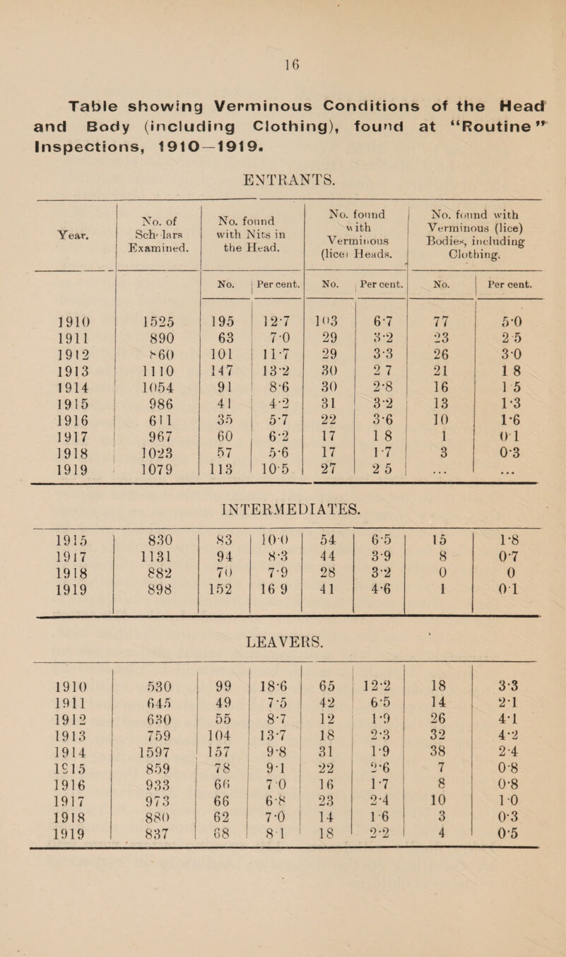 Table showing Verminous Conditions of the Head and Body (including Clothing), found at “Routine” Inspections, 1910—1919. ENTRANTS. Year. No. of Sch' lars Examined. No. found with Nits in the Head, No. found M ith Verminous (licei Head.s. I No. found with Verminous (lice) Bodies, including Clothing. No. Per cent. No. Per cent. No. Per cent. 1910 1525 195 12-7 103 6-7 77 5-0 1911 890 63 7-0 29 3-2 23 2 5 1912 ^60 101 11-7 29 3-3 26 3-0 1913 1110 147 13-2 30 2 7 21 1 8 1914 1054 91 8-6 30 2-8 16 15 1915 986 41 4*2 31 3-2 13 1-3 1916 611 35 5-7 22 3-6 10 1*6 1917 ! 967 60 6-2 17 1 8 1 0 1 1918 i 1023 57 5‘6 17 1-7 3 0-3 1919 1079 113 10-5 27 2 5 1 • • • • « • INTERMEDIATES. 1915 830 83 10-0 54 6*5 15 1*8 1917 1131 94 8-3 44 3-9 8 0-7 1918 882 70 7-9 28 3-2 0 0 1919 898 152 16 9 41 4-6 1 0 1 LEAVERS. 1910 530 99 18-6 65 12-2 18 3-3 1911 645 49 7-5 42 6’5 14 2T 1912 630 55 8-7 12 1*9 26 4*1 1913 759 104 13*7 18 2*3 32 4’2 1914 1597 157 9-8 31 1-9 38 2*4 IS 15 859 78 9-1 22 2-6 7 0-8 1916 933 60 j 7 0 16 1-7 8 0-8 1917 973 66 6-8 23 2-4 10 10 1918 880 62 7-0 14 16 3 0-3 1919 837 68 81 18 2-2 4 0-5
