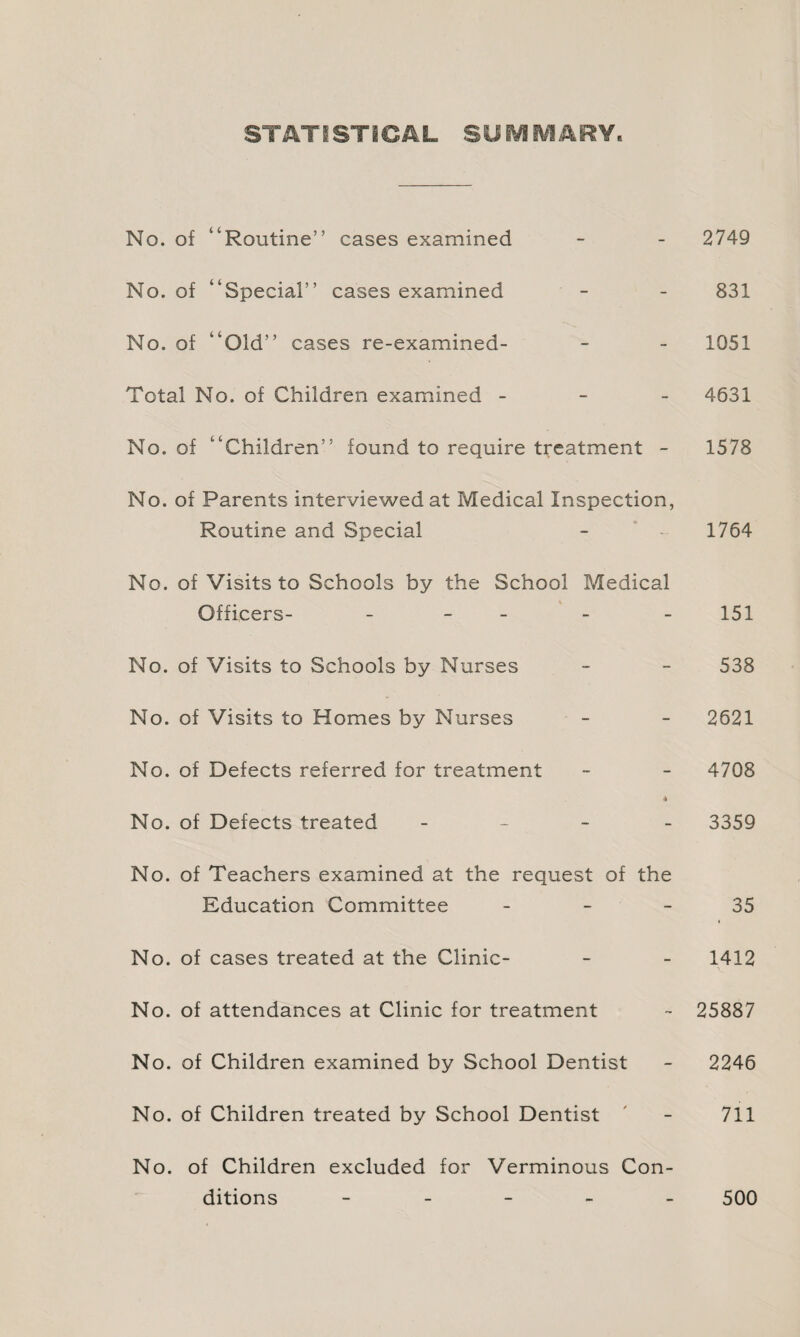 STATISTICAL SU IVlfVSARY. No. of “Routine” cases examined - - 2749 No. of “Special” cases examined - - 831 No. of “Old” cases re-examined- - - 1051 Total No. of Children examined - 4631 No. of “Children” found to require treatment - 1578 No. of Parents interviewed at Medical Inspection, Routine and Special - - 1764 No. of Visits to Schools by the School Medical Officers- - - - 151 No. of Visits to Schools by Nurses - - 538 No. of Visits to Homes by Nurses - - 2621 No. of Defects referred for treatment - - 4708 4 No. of Defects treated - 3359 No. of Teachers examined at the request of the Education Committee 35 No. of cases treated at the Clinic- - - 1412 No. of attendances at Clinic for treatment - 25887 No. of Children examined by School Dentist - 2246 No. of Children treated by School Dentist - 711 No. of Children excluded for Verminous Con¬ ditions ----- 500