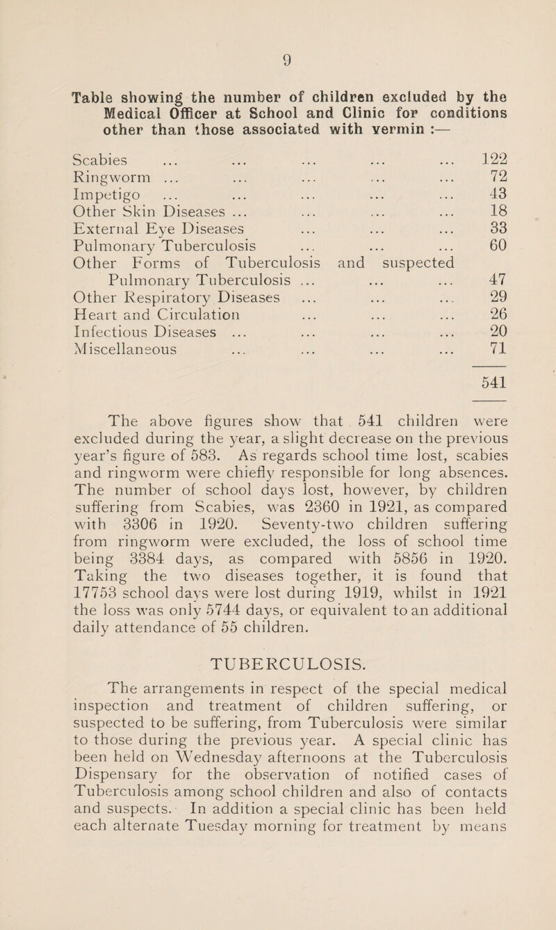 Table showing the number of children excluded by the Medical Officer at School and Clinic for conditions other than those associated with vermin :— Scabies • • • 122 Ringworm ... . . . 72 Impetigo ... 43 Other Skin Diseases ... • • . 18 External Eye Diseases • • • 33 Pulmonary Tuberculosis • • • 60 Other Forms of Tuberculosis and suspected Pulmonary Tuberculosis ... , , , 47 Other Respiratory Diseases • . * 29 Heart and Circulation • • • 26 Infectious Diseases ... • • • 20 Miscellaneous 71 541 The above figures show that 541 children were excluded during the year, a slight decrease on the previous year’s figure of 583. As regards school time lost, scabies and ringworm were chiefly responsible for long absences. The number of school days lost, however, by children suffering from Scabies, was 2360 in 1921, as compared with 3306 in 1920. Seventy-two children suffering from ringworm were excluded, the loss of school time being 3384 days, as compared with 5856 in 1920. Taking the two diseases together, it is found that 17753 school days were lost during 1919, whilst in 1921 the loss was only 5744 days, or equivalent to an additional daily attendance of 55 children. TUBERCULOSIS. The arrangements in respect of the special medical inspection and treatment of children suffering, or suspected to be suffering, from Tuberculosis were similar to those during the previous year. A special clinic has been held on Wednesday afternoons at the Tuberculosis Dispensary for the observation of notified cases of Tuberculosis among school children and also of contacts and suspects. In addition a special clinic has been held each alternate Tuesday morning for treatment by means