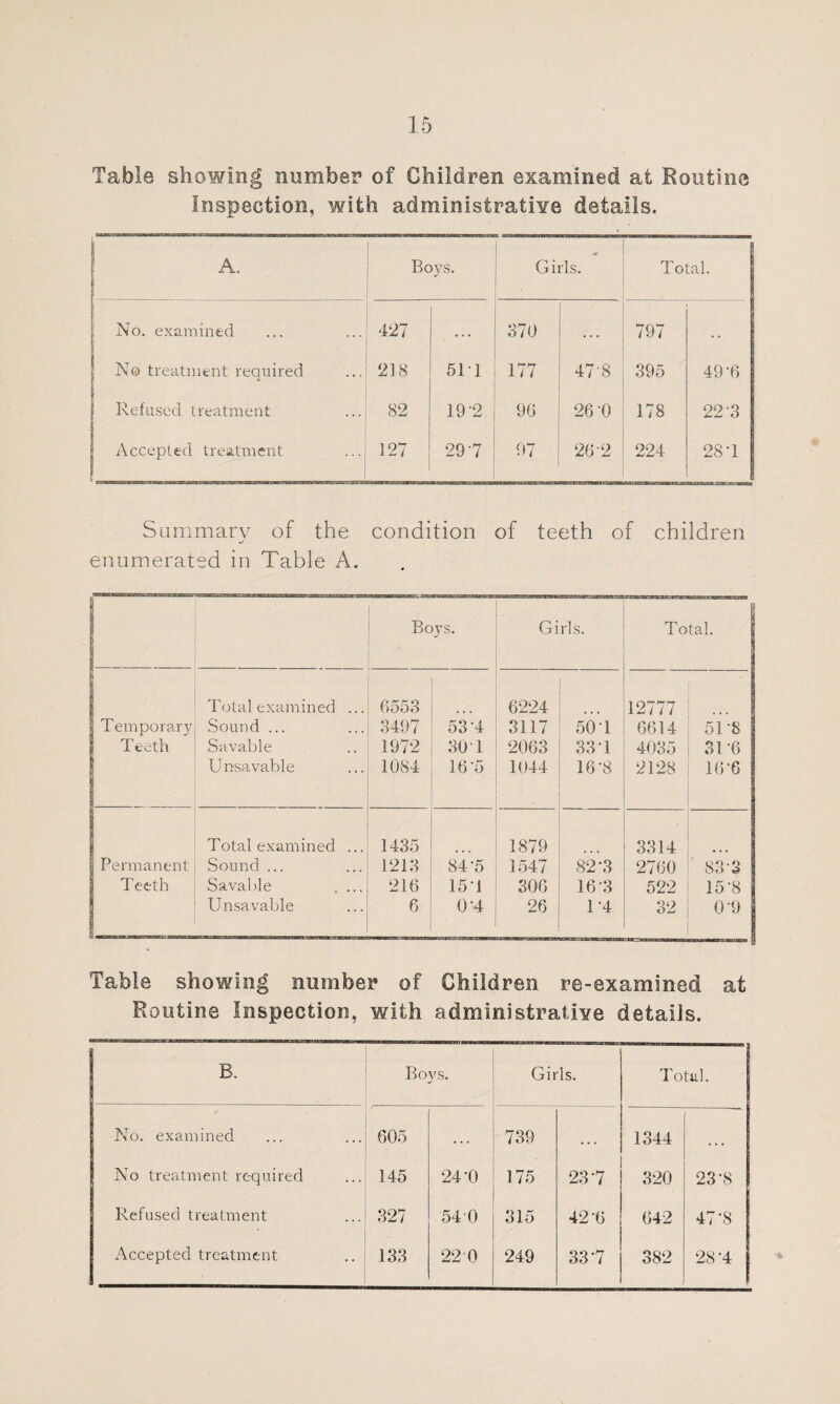 Table showing number of Children examined at Routine Inspection, with administrative details. 1 A. Boys. Girls. Total. ; No. examined 427 ... 370 .. . 797 . . No treatment required 218 511 177 47-8 395 49-6 f Refused treatment 82 192 90 26 -0 178 22‘3 \ Accepted treatment 127 29'7 97 20-2 224 28 T Summary of the condition of teeth of children enumerated in Table A. Boys. Girls. Total. | Total examined ... 6553 6224 12777 1 Temporary Sound ... 3497 53'4 3117 50 T 6614 5B8 Teeth Savable 1972 30 1 2063 33 T 4035 31-6 Un-savable 1084 16-5 1044 16-8 2128 16-6 | Total examined ... 1435 1879 3314 Permanent Sound ... 1213 84'5 1547 82-3 2760 83-3 Teeth Savable . ... 216 15U 306 16’3 522 I5'8 Unsavable 6 0-4 26 1‘4 32 ” Table showing number of Children re-examined at Routine Inspection, with administrative details. | B. Boys. Girls. Total. | No. examined 605 . . . 739 . . . 1344 • • • No treatment required 145 24-0 175 237 320 23-8 Refused treatment 327 54 0 315 421) 642 47-8 Accepted treatment 133 22 0 249 337 382 28-4