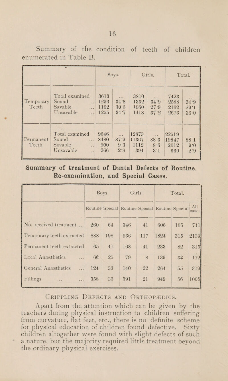 Summary of the condition of teeth of children enumerated in Table B. Boys. Girls. Total. Total examined 3613 3810 7423 Temporary Sound 1256 34-8 1332 34-9 2588 34-9 Teeth Savable 1102 30 5 1060 27'9 2162 29 7 Unsavable 1255 347 1418 37 2 2673 36-0 Total examined 9646 12873 22519 Permanent Sound 8480 87'9 11367 88-3 19847 887 Teeth Savable 900 9-3 1112 8‘6 2012 9'0 Unsavable 266 2-8 394 3 1 660 ,9 Summary of treatment of Dental Defects of Routine, Re-examination, and Special Cases. Boys. Girls. Total. Routine Special Routine Special Routine Special All cases No. received treatment ... 260 64 346 41 606 105 711 Temporary teeth extracted 888 198 936 117 1824 315 2139 Permanent teeth extracted 65 41 168 41 233 82 315 Local Anaesthetics 60 25 79 8 139 33 172 General Anaesthetics 124 33 140 22 264 55 319 Fillings 358 35 591 21 949 56 1005 Crippling Defects and Orthopaedics. Apart from the attention which can be given by the teachers during physical instruction to children suffering from curvature, flat feet, etc., there is no definite scheme for physical education of children found defective. Sixty children altogether were found with slight defects of such a nature, but the majority required little treatment beyond the ordinary physical exercises.