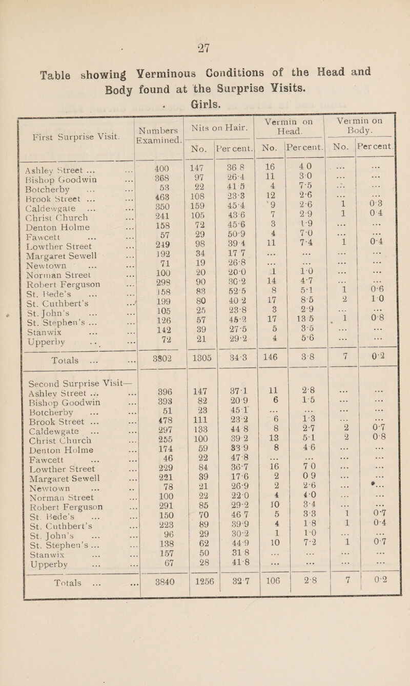 Table showing Verminous Conditions of the Head and Body found at the Surprise Visits. . Girls. First Surprise Visit. Numbers Examined. Nits on Hair. Vermin on Head. Vermin on Body. No. Per cent. No. r’er cent. No. Per cent. Ashley Street ... Bishop Goodwin Botcherby Brook Street ... Caldewgate Christ Church Denton Holme Id a w cett ... ... Lowther Street Margaret Sewell Newtown Norman Street Robert Ferguson St. Bede’s St. Cuthbert’s • ••' St. John’s St. Stephen’s ... Stanwix Upperby 400 B68 53 463 350 241 158 57 219 192 71 100 298 158 199 105 126 142 72 147 97 22 108 159 105 72 29 98 34 19 20 90 83 80 25 57 39 21 36 8 26-4 41 5 23-3 45-4 43 6 45-6 50-9 39 4 17 7 26-8 20-0 3G!2 52 5 40 2 238 45-2 27'5 29-2 16 11 4 12 '9 7 3 4 11 ,1 14 8 17 8 17 5 4 40 3 0 7-5 2-6 2-6 2-9 1- 9 7-0 7- 4 TO 4- 7 5- 1 8- 5 2- 9 13 5 3- 5 5'6 * 1 1 1 1 2 1 03 0 4 0-4 0-6 TO 0-8 Totals 3802 1305 34-3 146 3-8 7 0'2 Second Surprise Visit— 37 T 11 2-8 Ashlev Street ... 396 147 ... Bishop Goodwin 393 82 20 9 6 1-5 ... . . . Botcherby 51 23 45 1 • . . • * • ... Brook Street ... 478 111 2.3 2 6 1-3 ... Caldewgate 297 133 44 8 8 2-7 2 0-7 Christ Church 255 100 39 2 13 5T 2 08 Denton Holme 174 59 S3 9 8 4 6 • * * . .. Fawcett 46 22 47-8 ... 7 0 • • • • * • Lowther Street 229 84 36-7 16 ... ... Margaret Sewell 221 39 17-6 2 0 9 ... ... Newtown 78 21 26-9 2 2-6 ... Norman Street 100 22 22 0 4 40 ... Robert Ferguson 291 85 29-2 3-4 ... ... St. Bede’s 150 70 46 7 5 3-3 1 0-7 St, Cuthbert’s 223 89 39-9 4 1-8 1 Q'4 St. John’s 96 29 30-2 1 1-0 ... . . • St. Stephen’s ... 138 62 449 10 7-2 1 0-7 Stanwix 157 50 31 8 ... ... . . . i Upperby 67 28 41-8 ... ... ... Totals 3840 1256 32 7 106 2-8 7 0-2 1